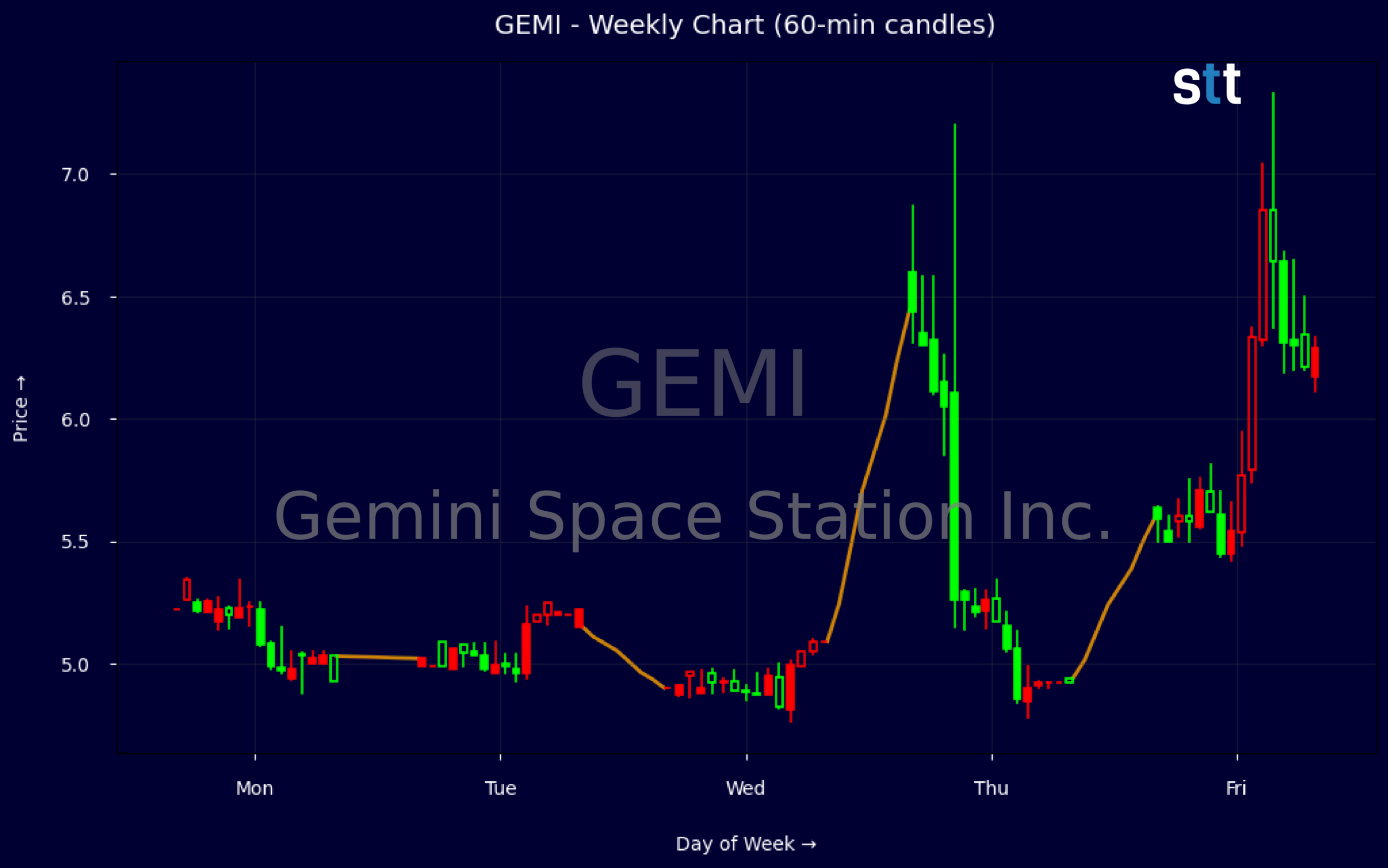 Candlestick Chart