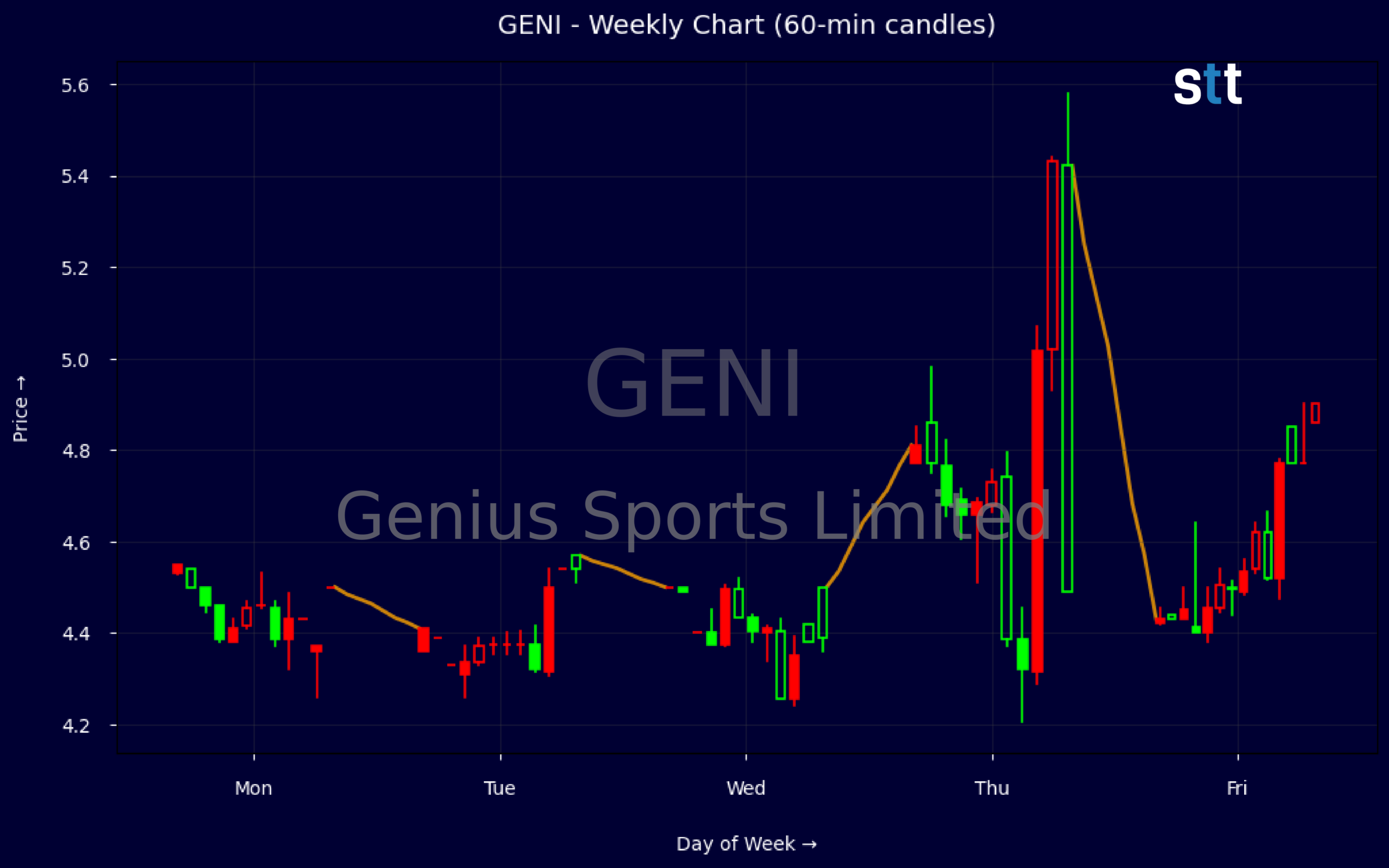 Candlestick Chart