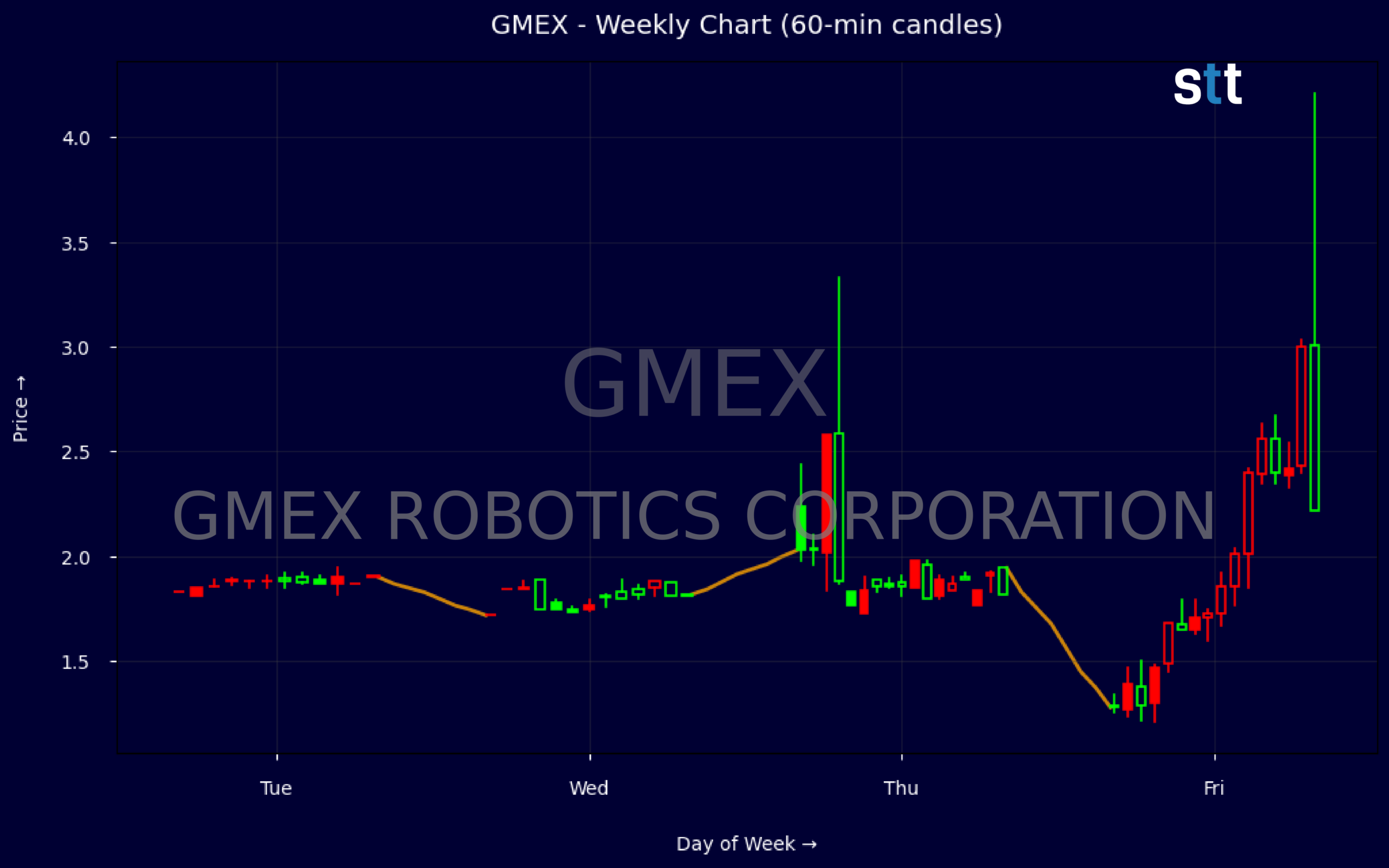 Candlestick Chart