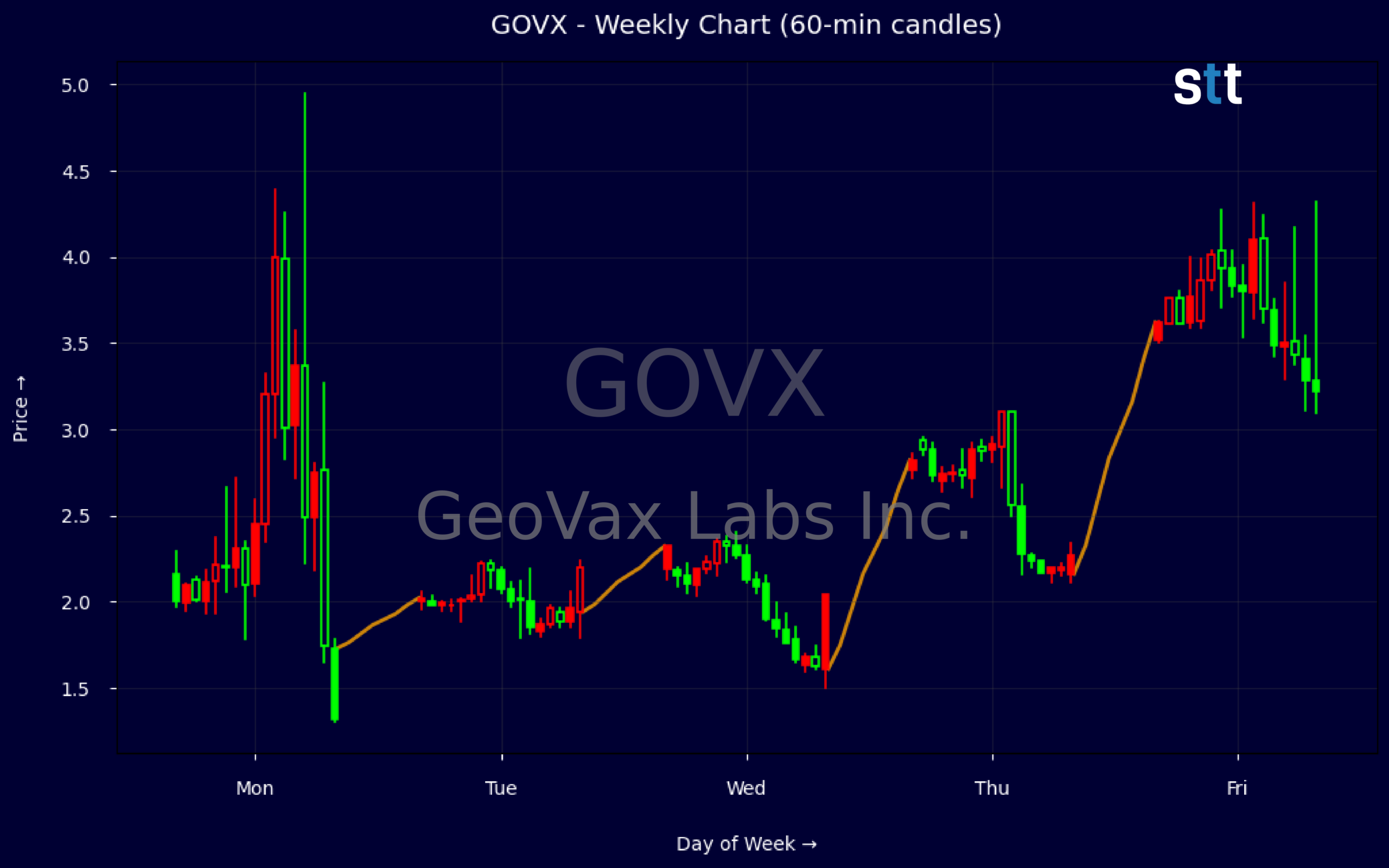 Candlestick Chart