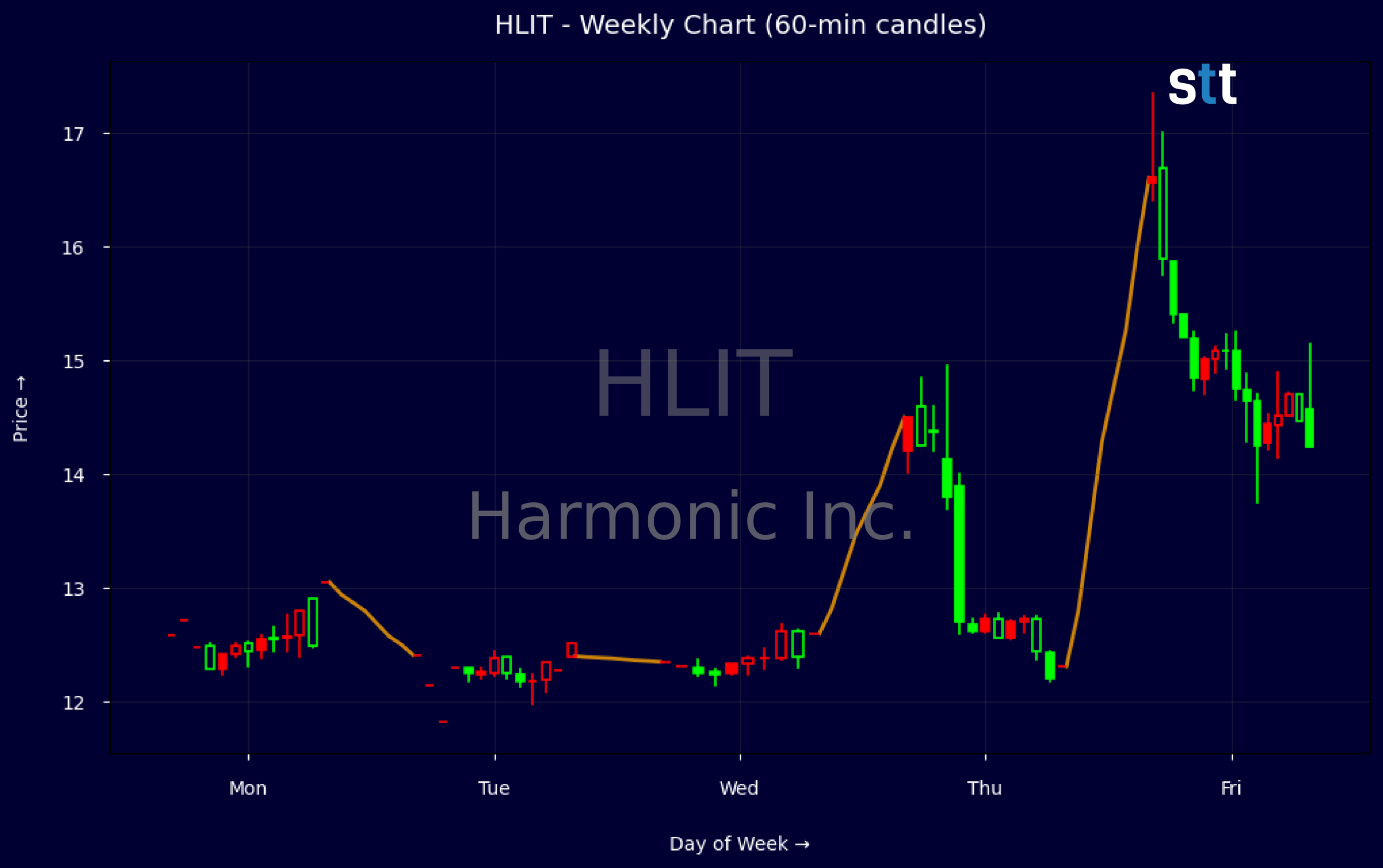 Candlestick Chart
