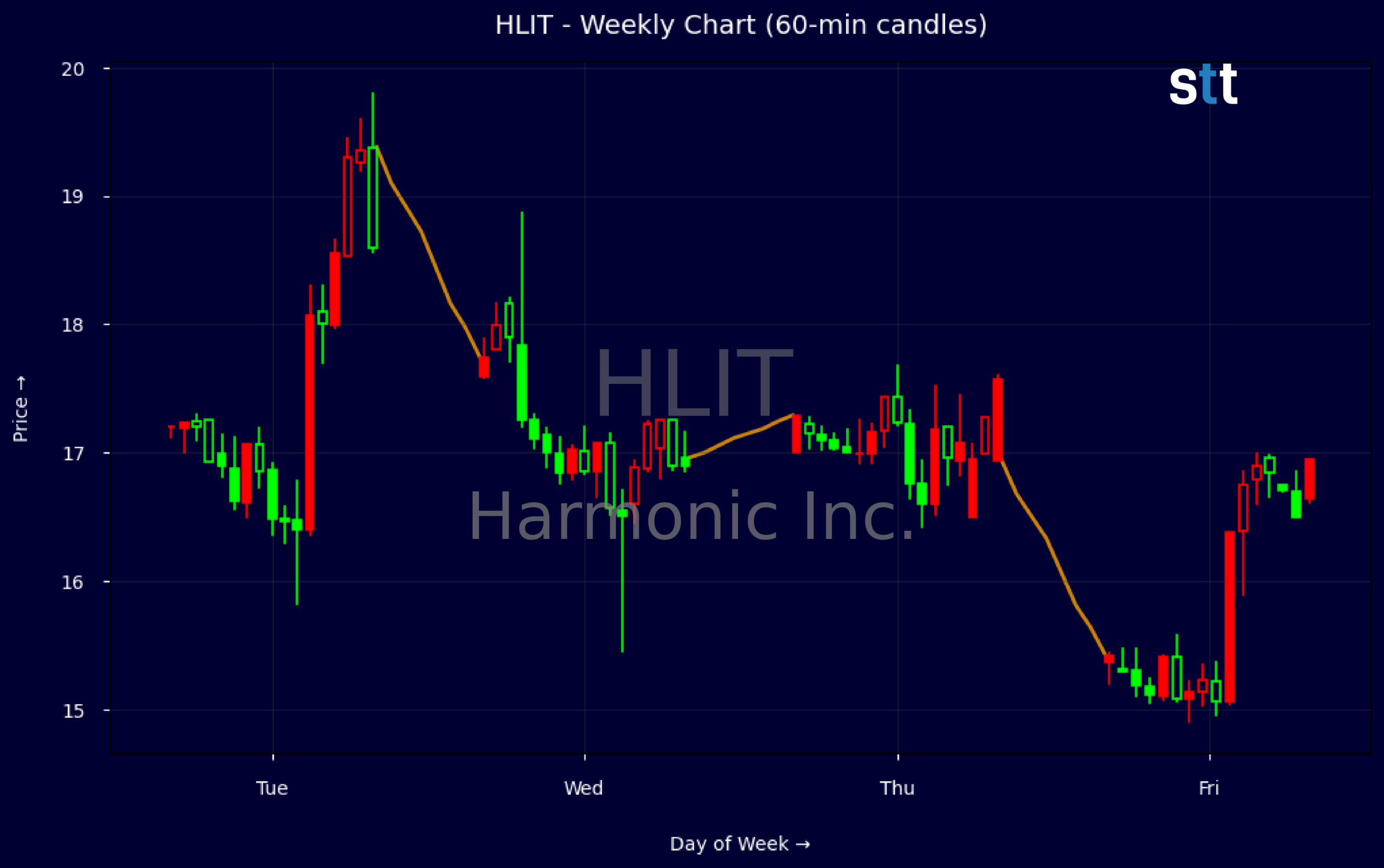 Candlestick Chart