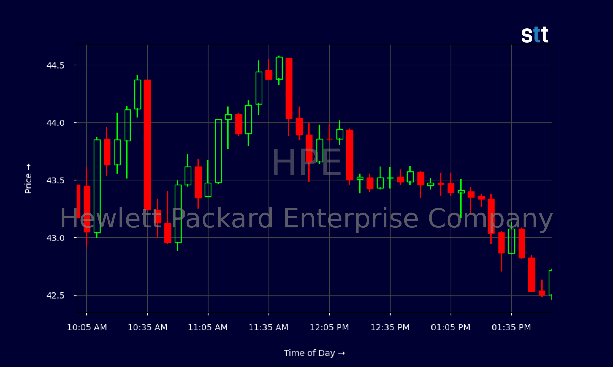 Candlestick Chart