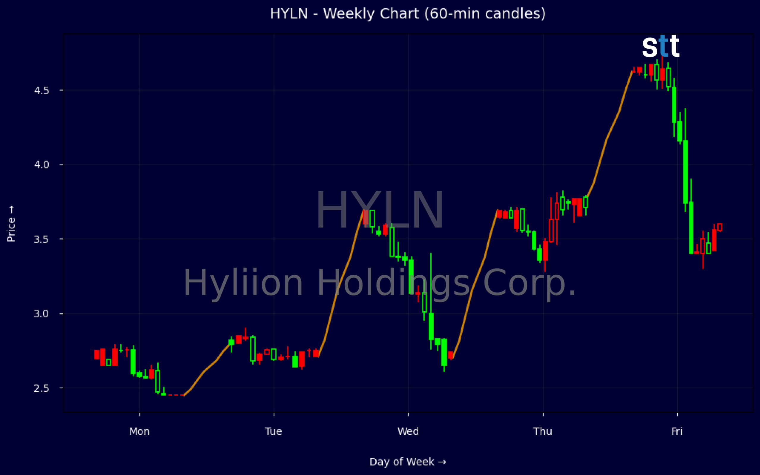 Candlestick Chart