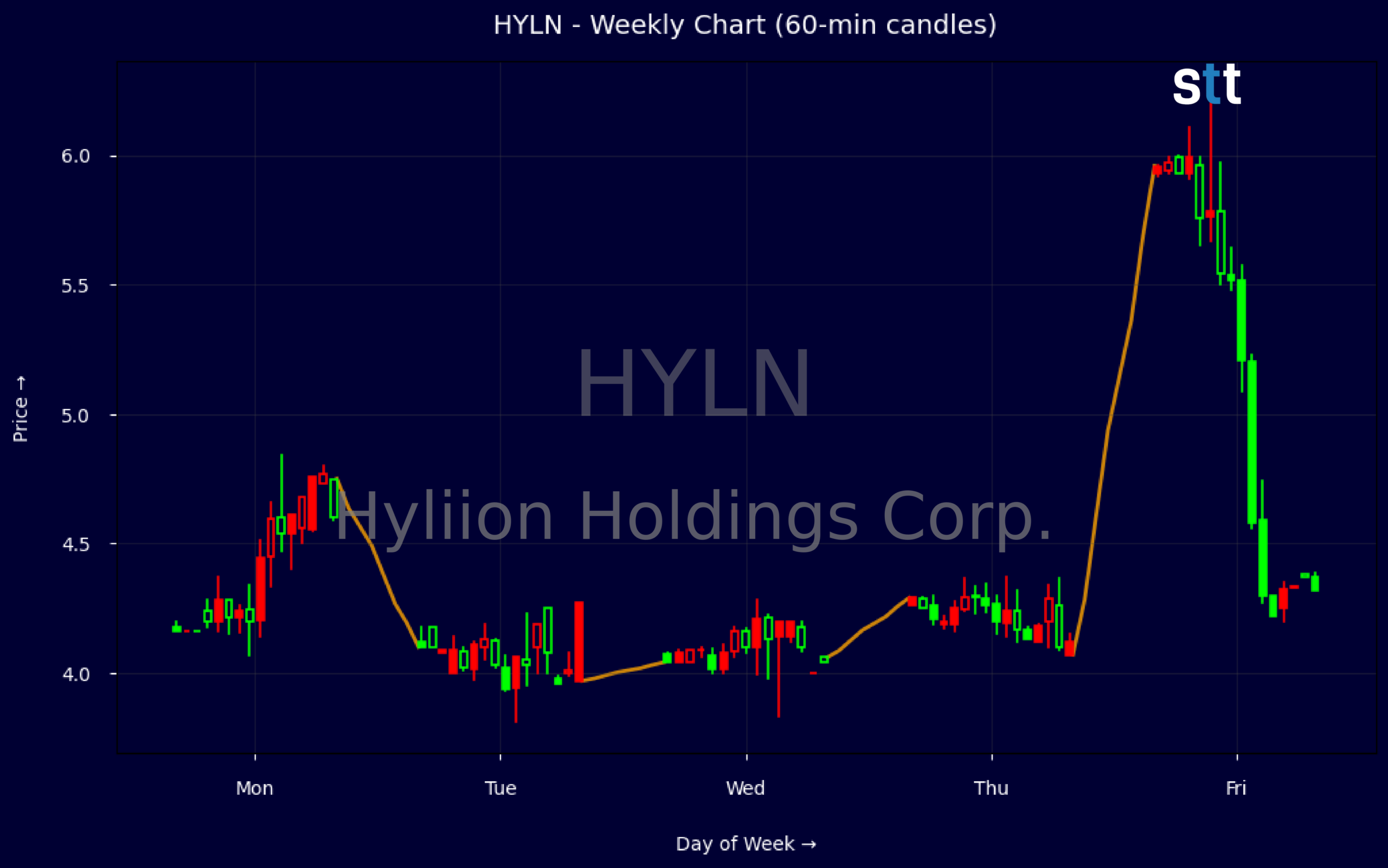 Candlestick Chart