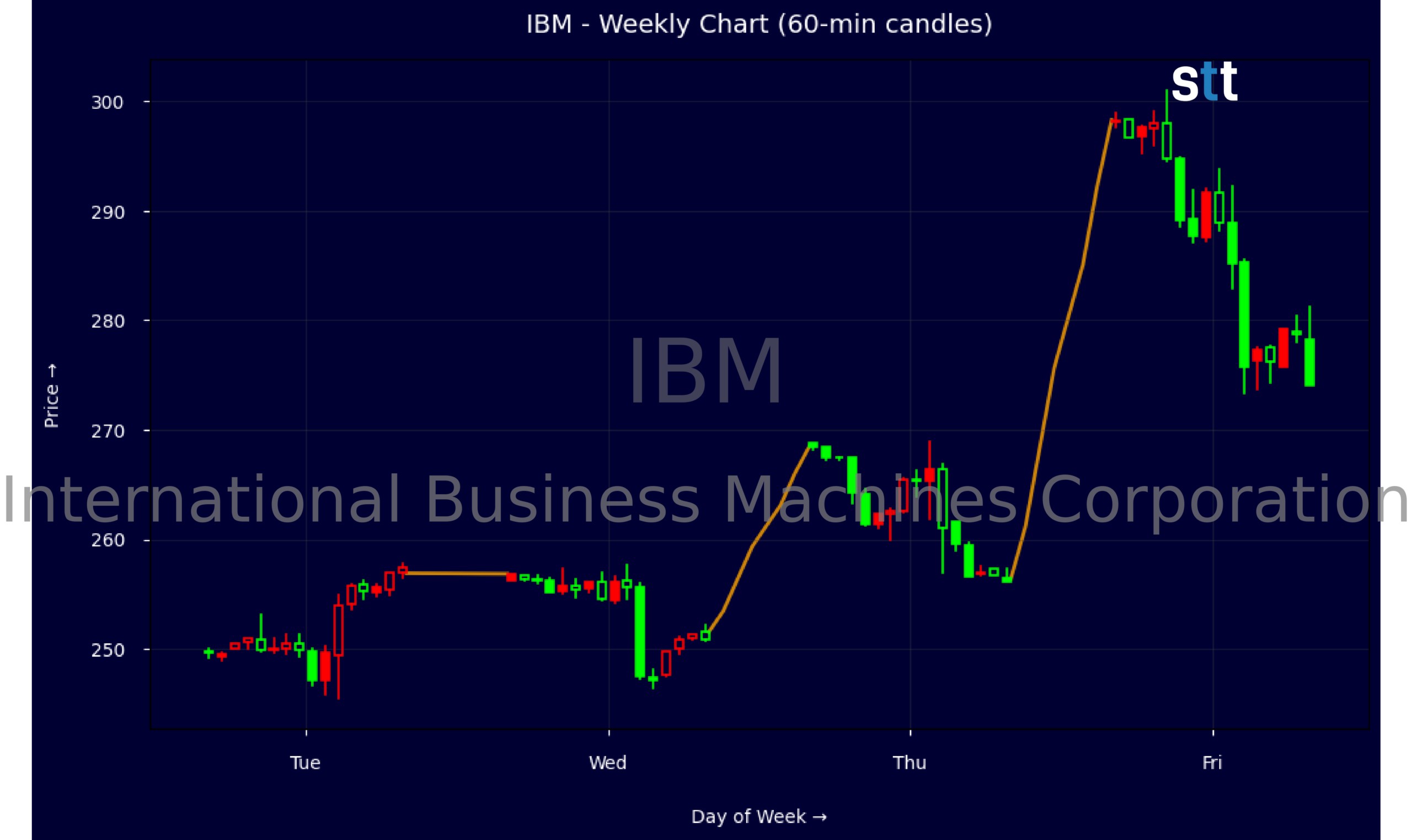 Candlestick Chart