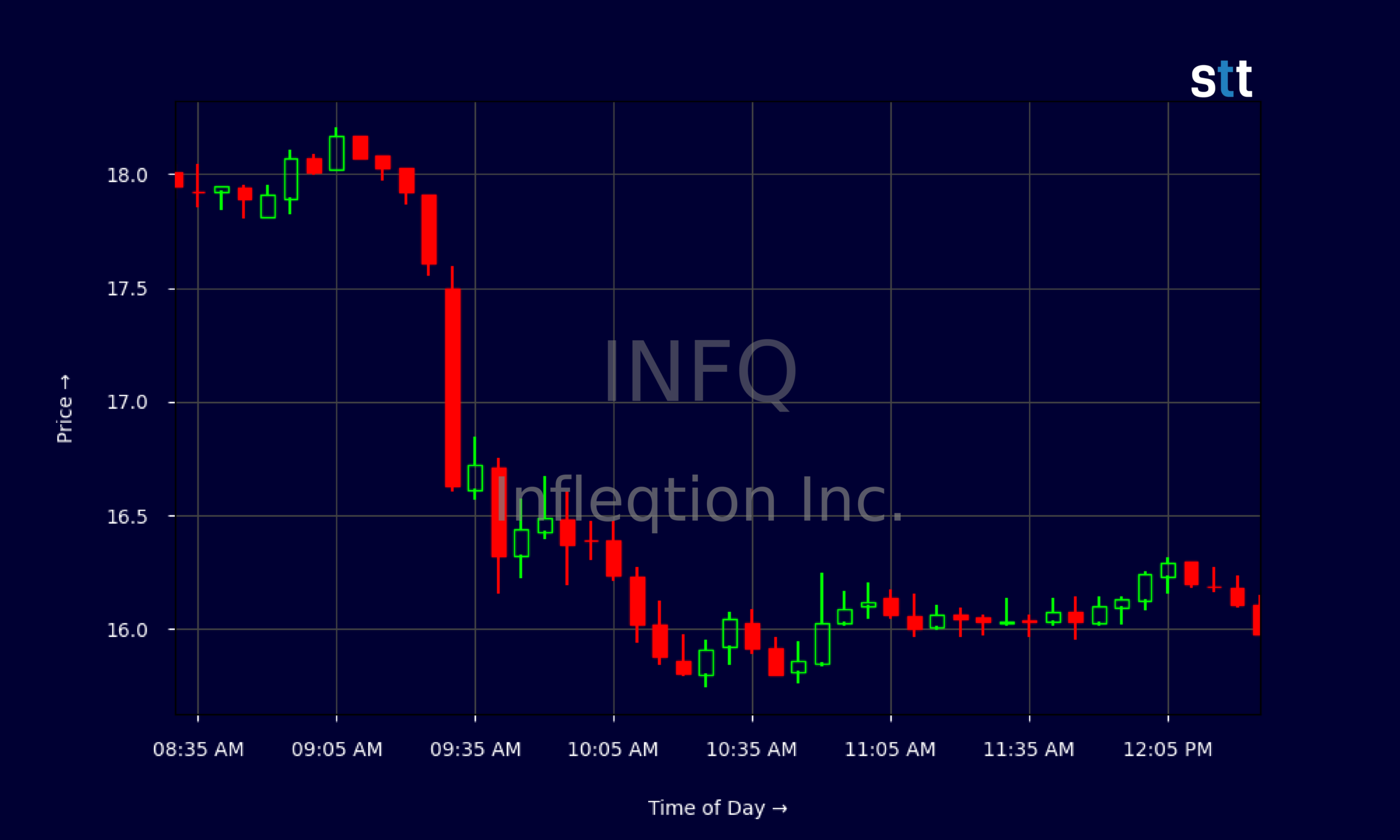 Candlestick Chart