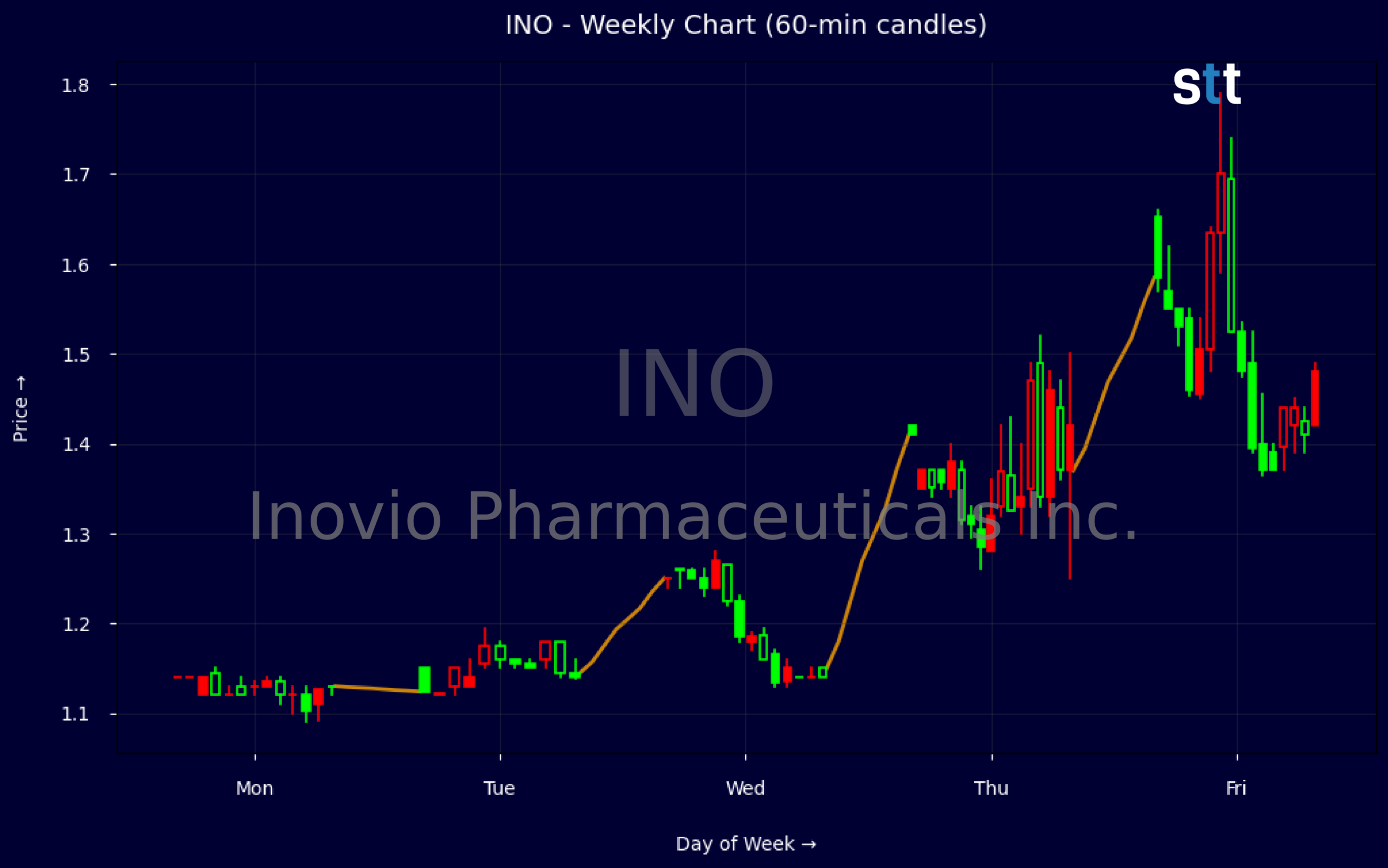 Candlestick Chart