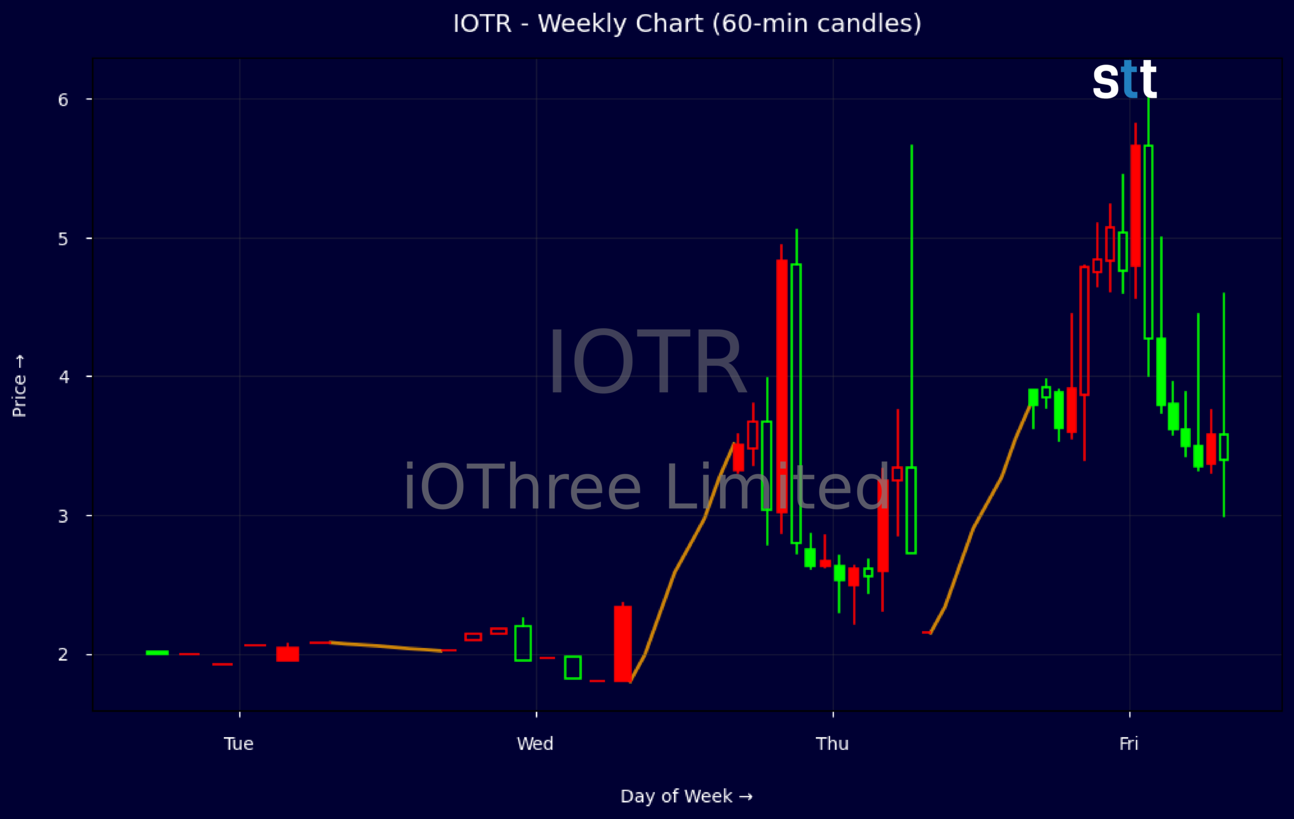 Candlestick Chart
