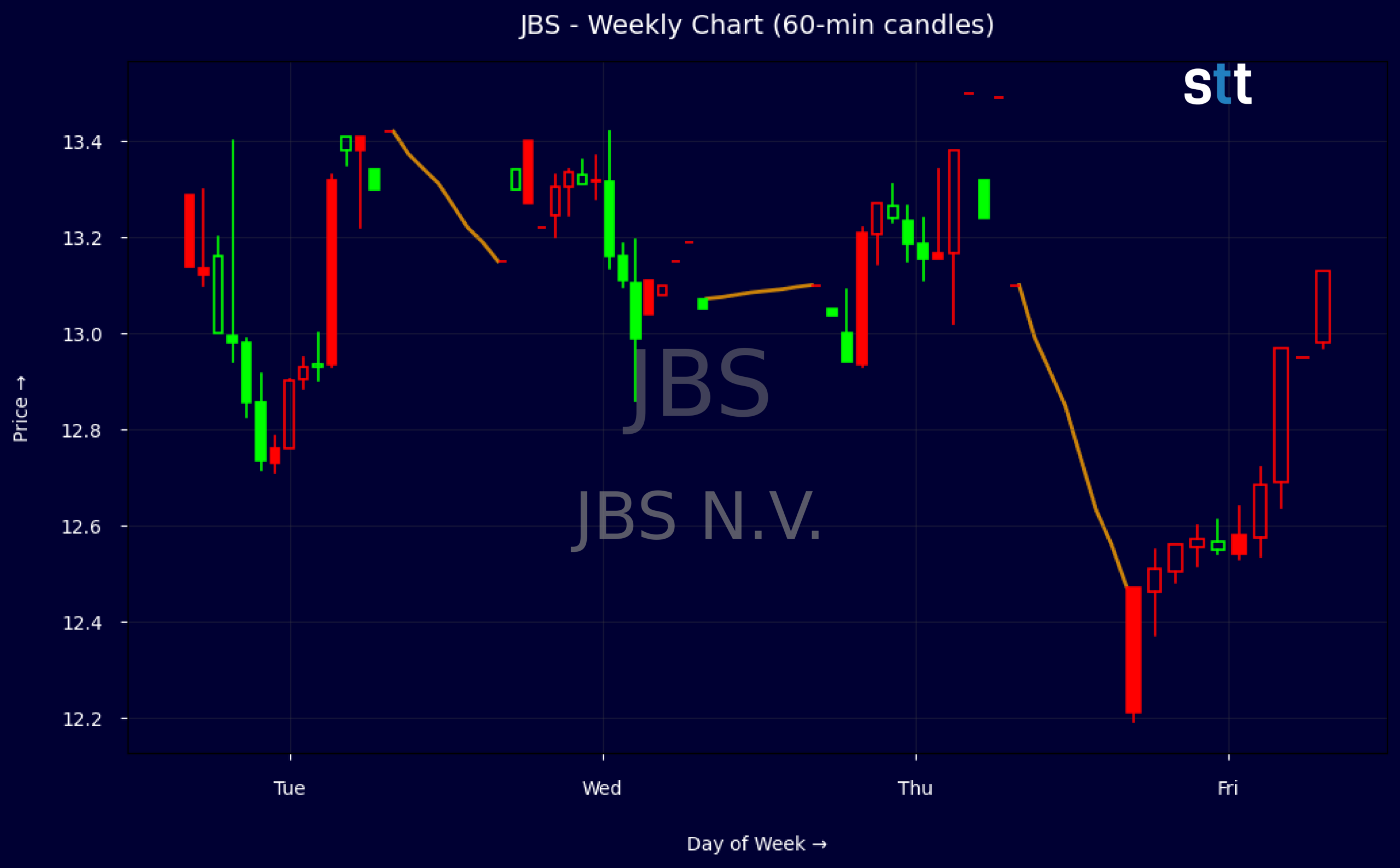Candlestick Chart
