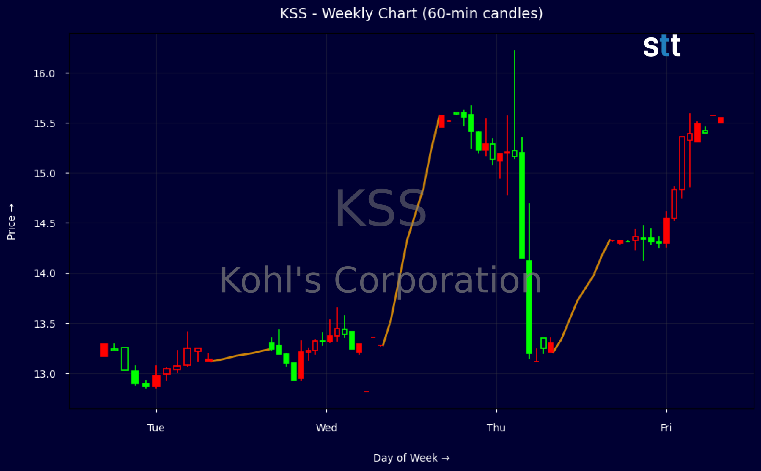 Candlestick Chart
