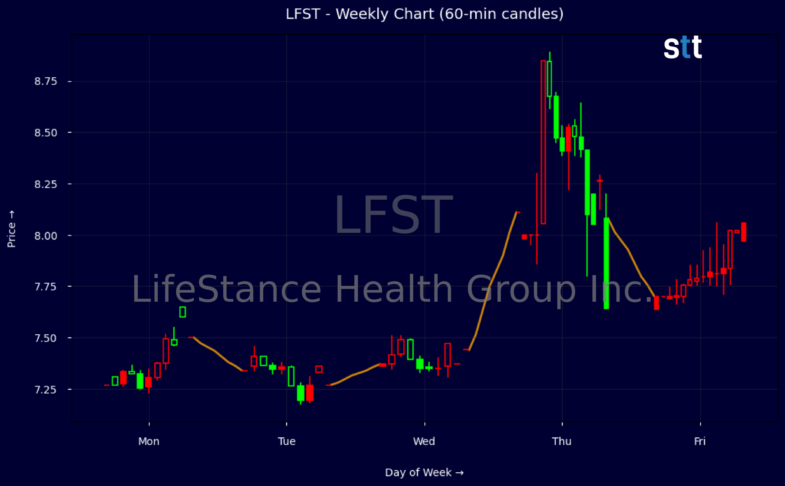 Candlestick Chart