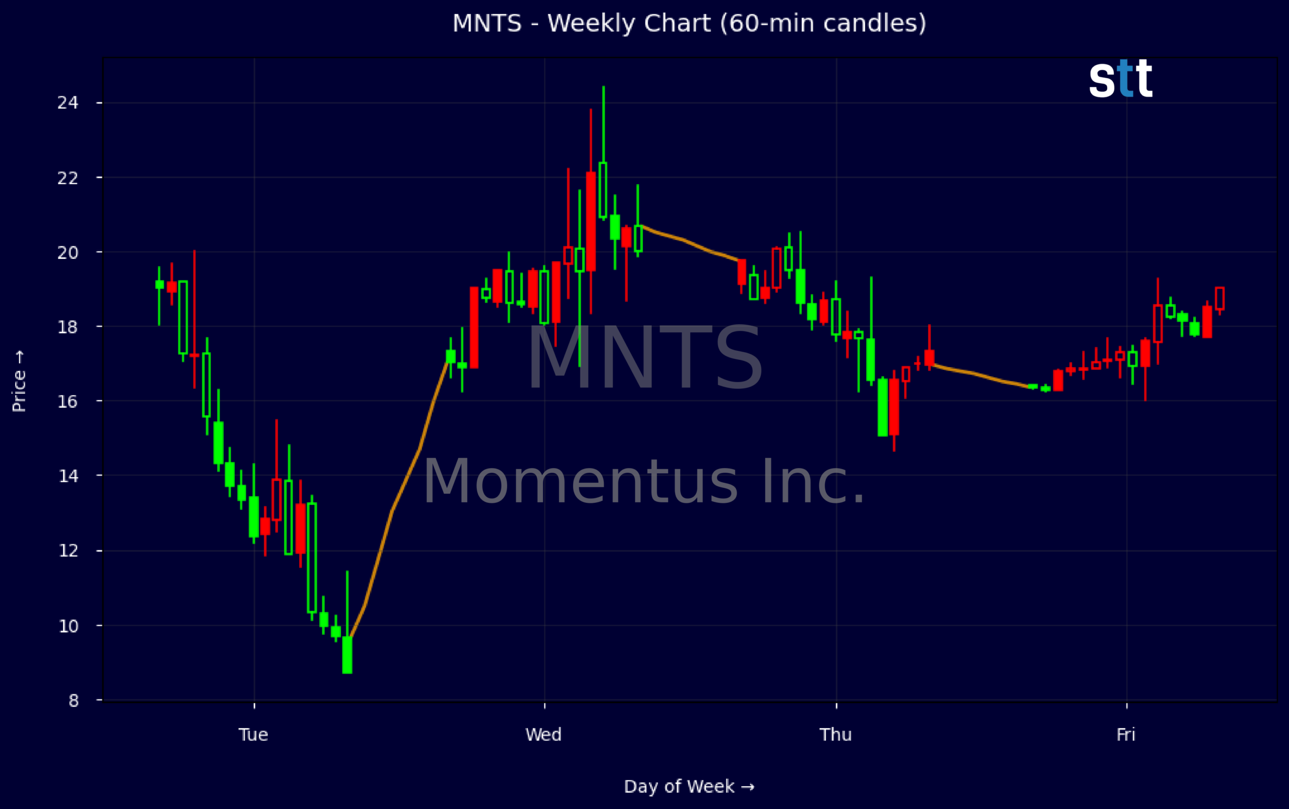 Candlestick Chart