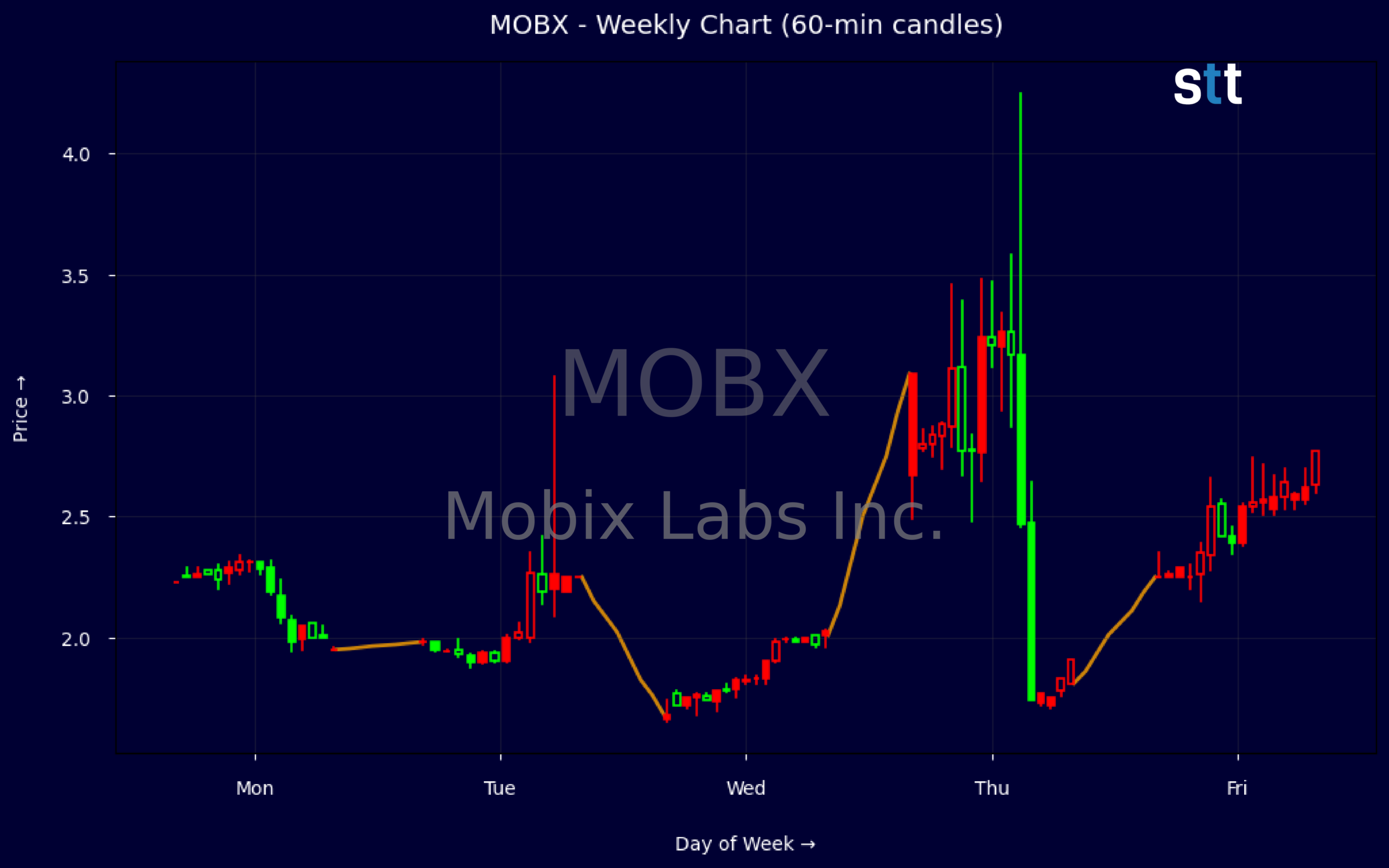 Candlestick Chart