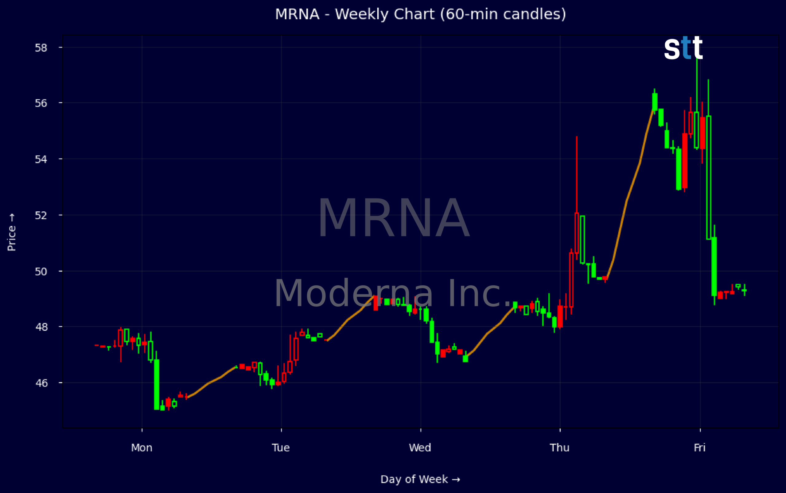 Candlestick Chart