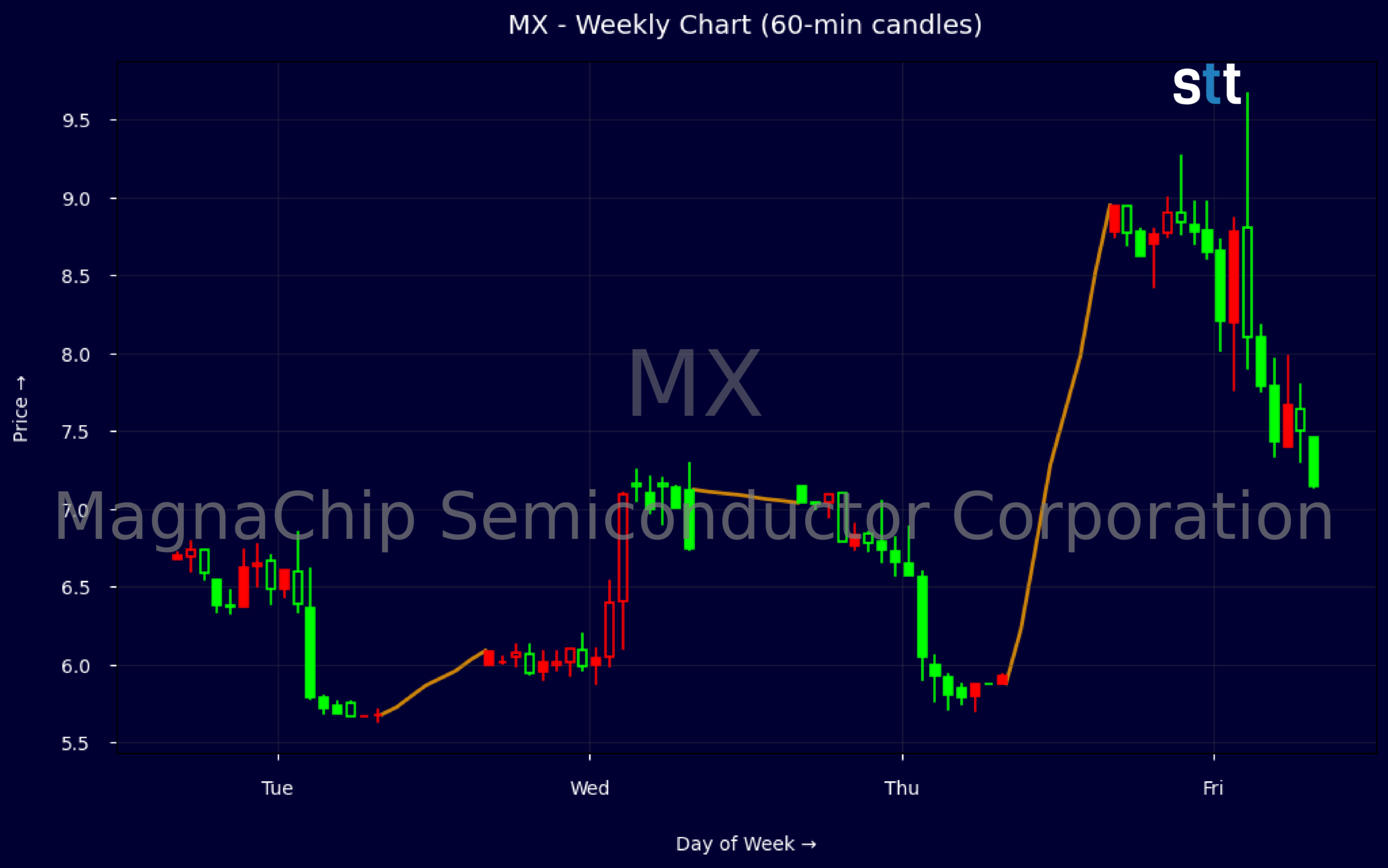 Candlestick Chart