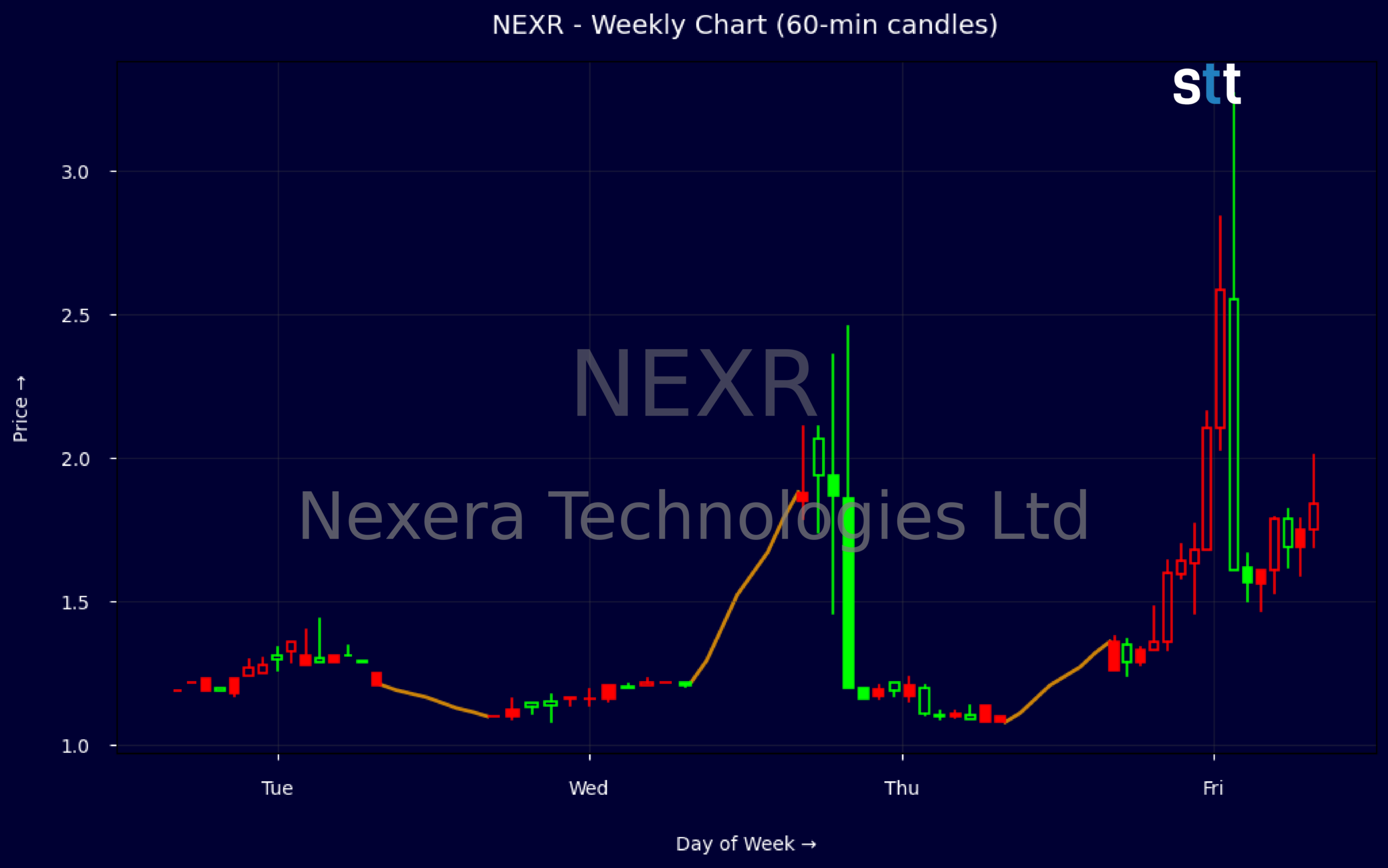 Candlestick Chart