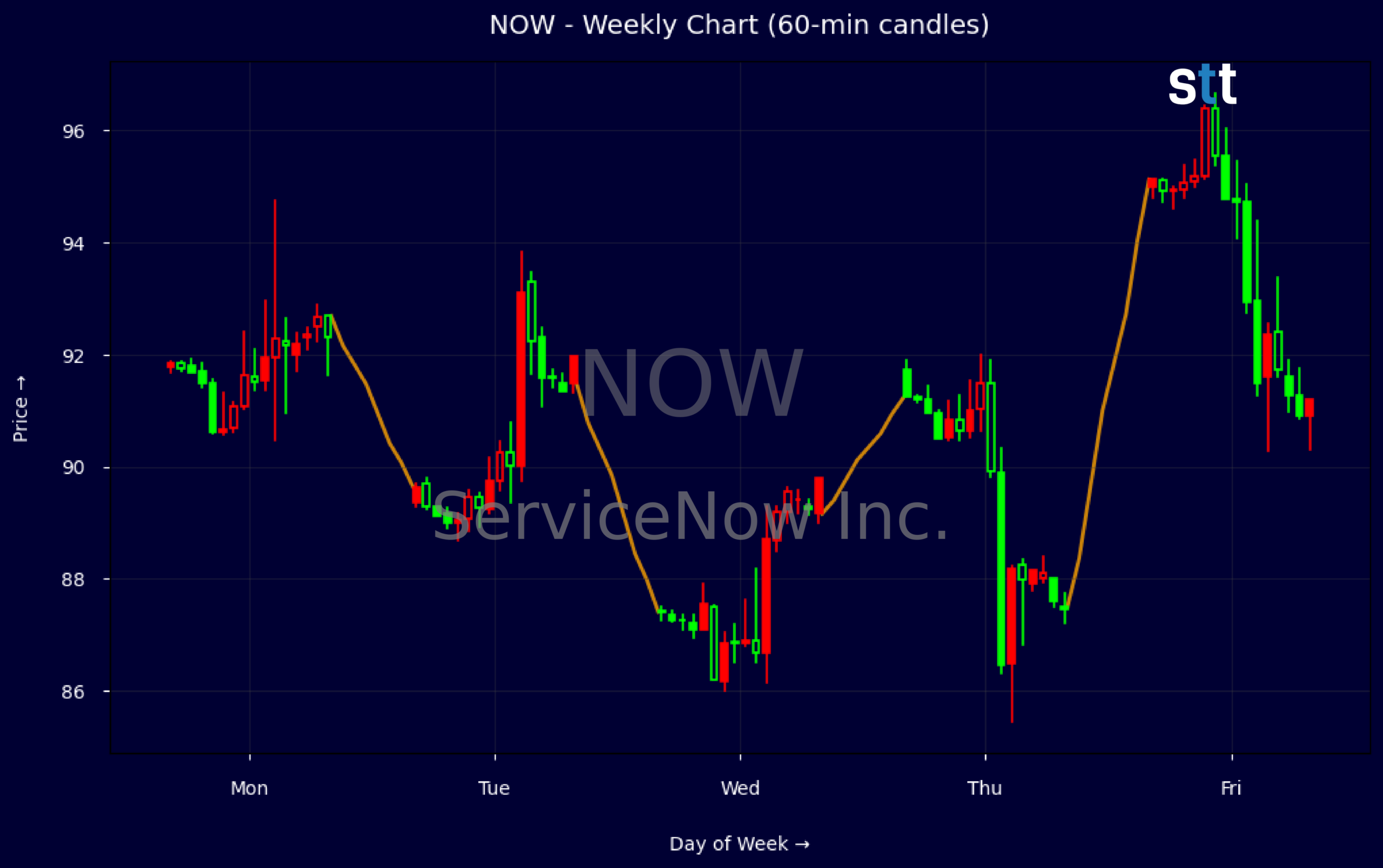 Candlestick Chart