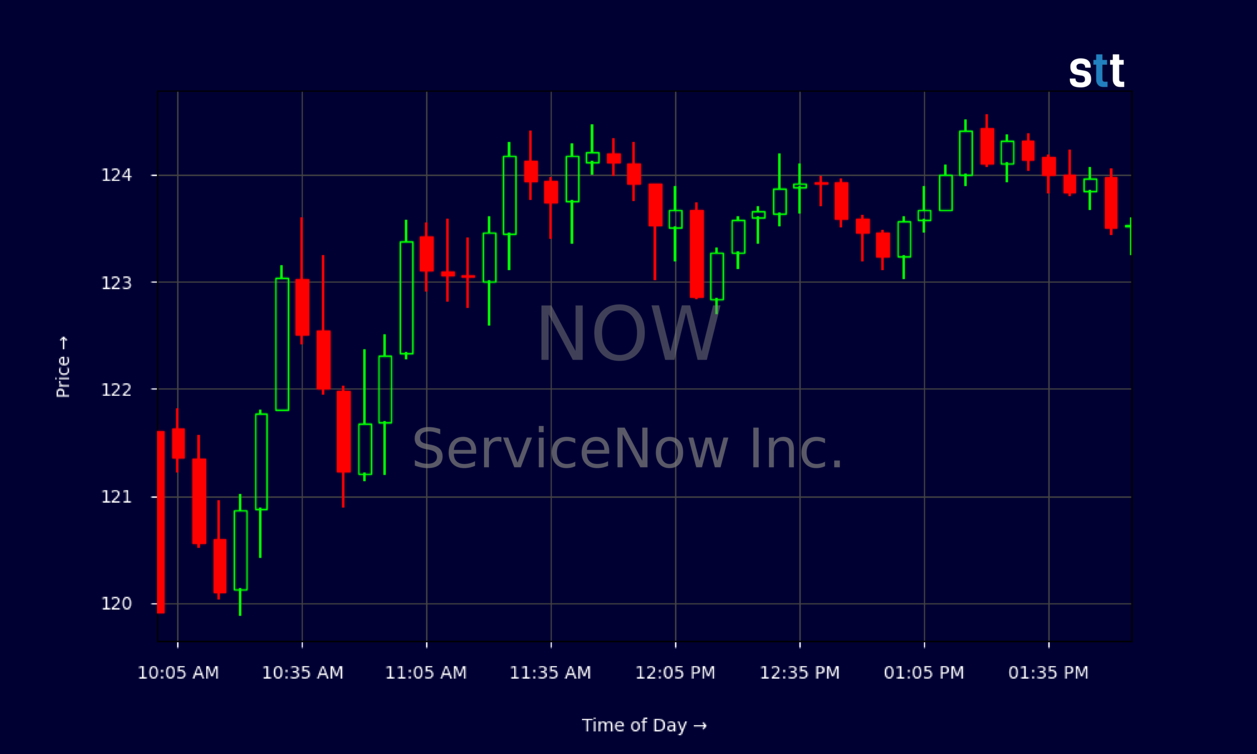 Candlestick Chart