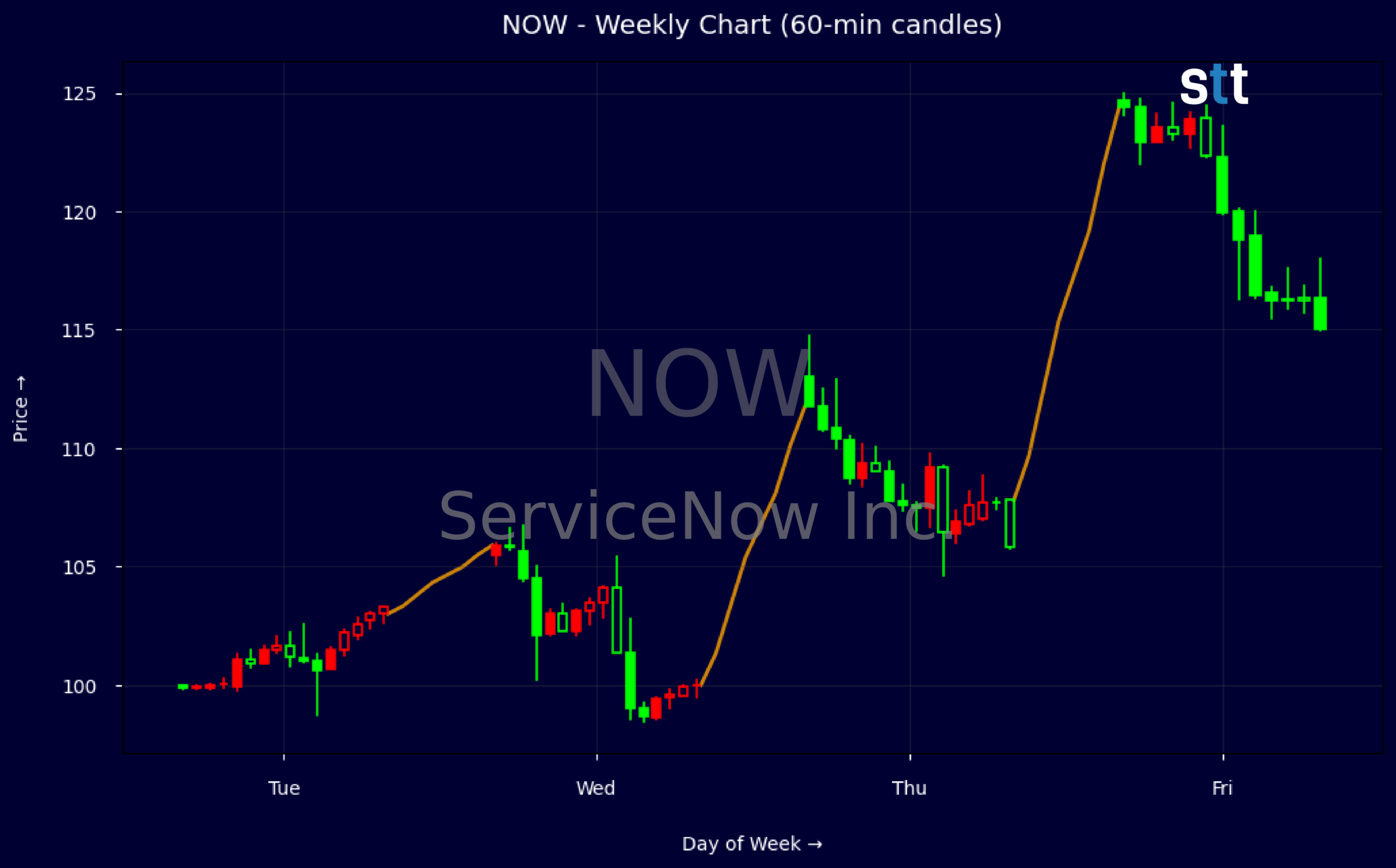 Candlestick Chart