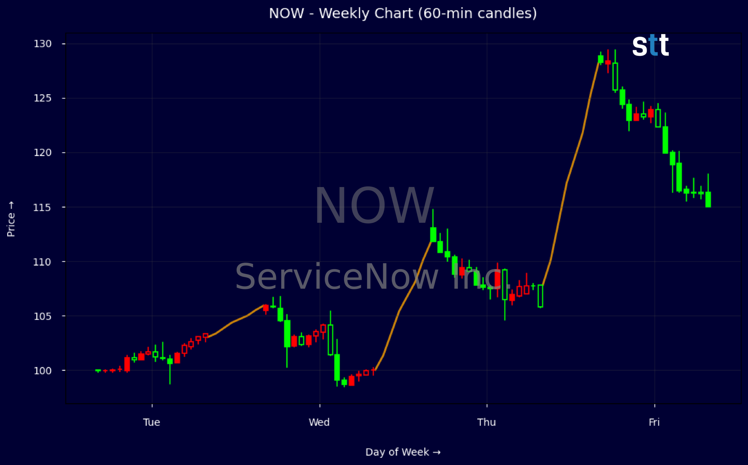 Candlestick Chart