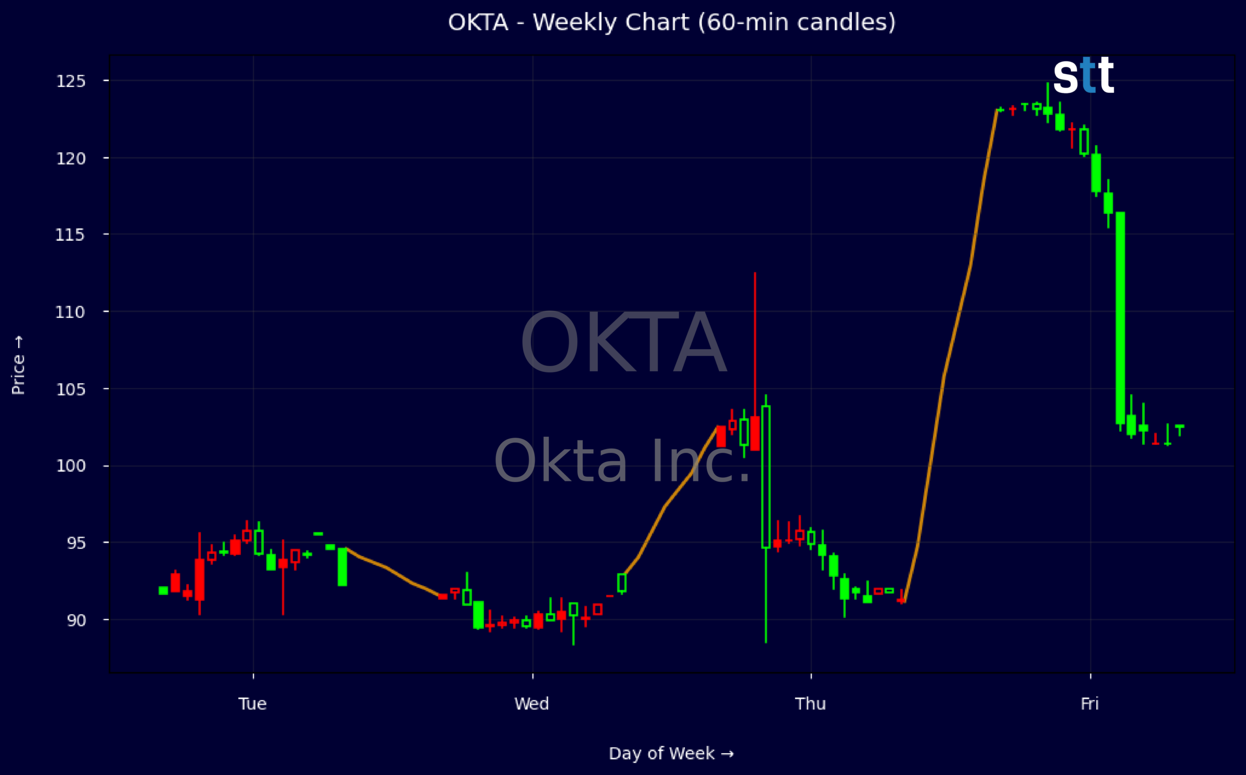 Candlestick Chart