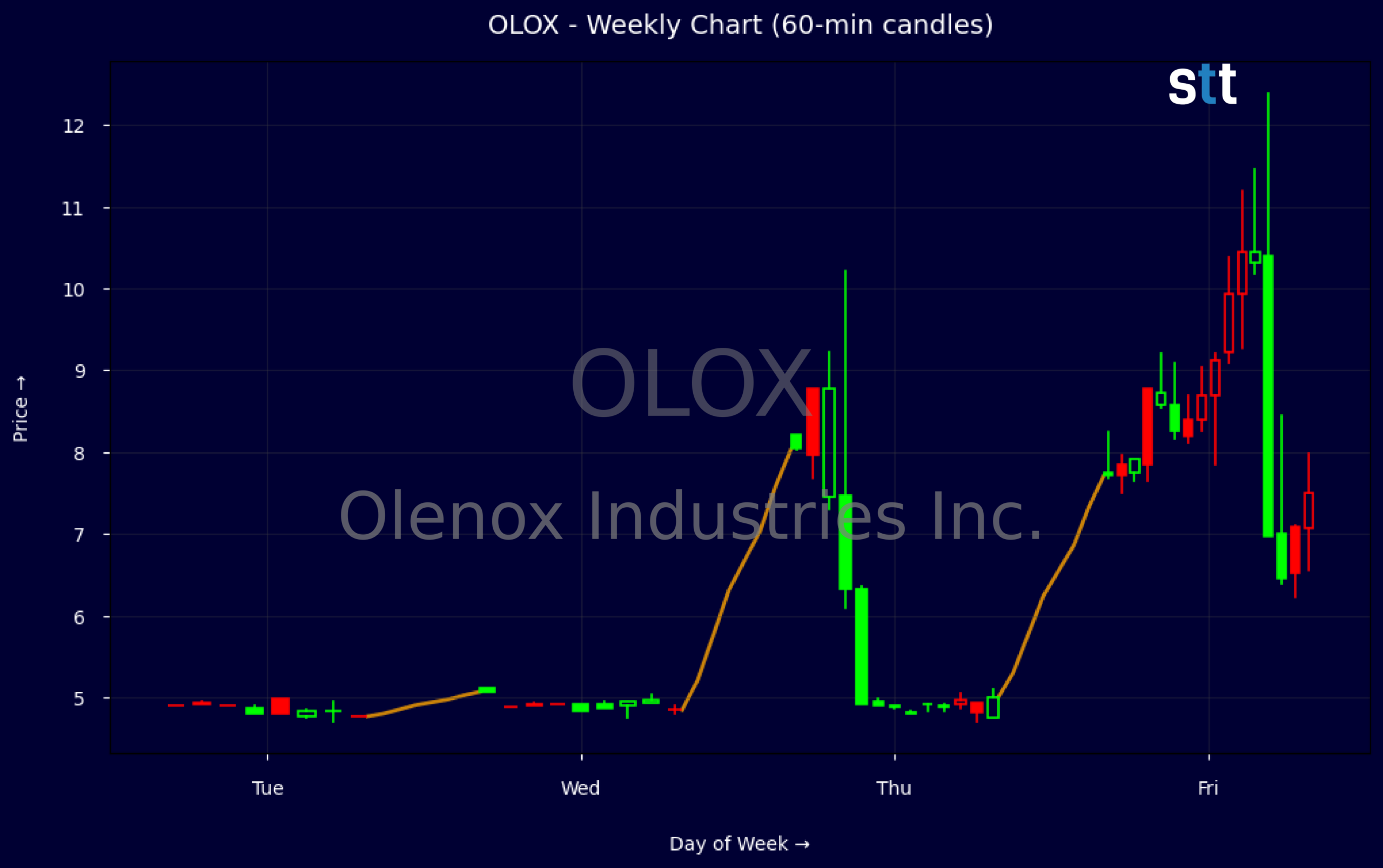 Candlestick Chart