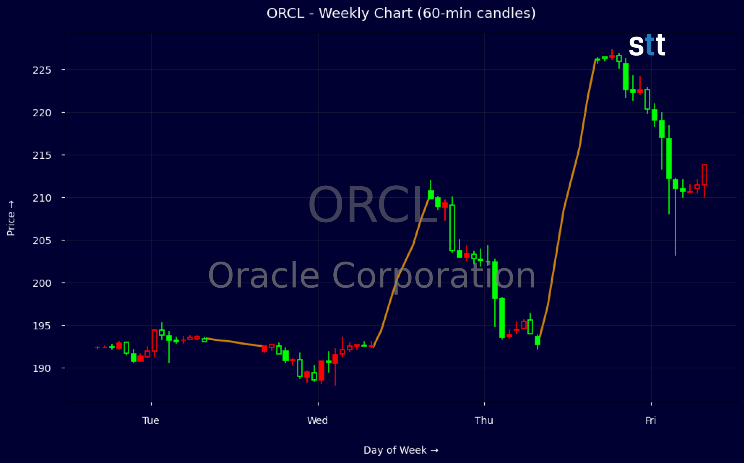 Candlestick Chart