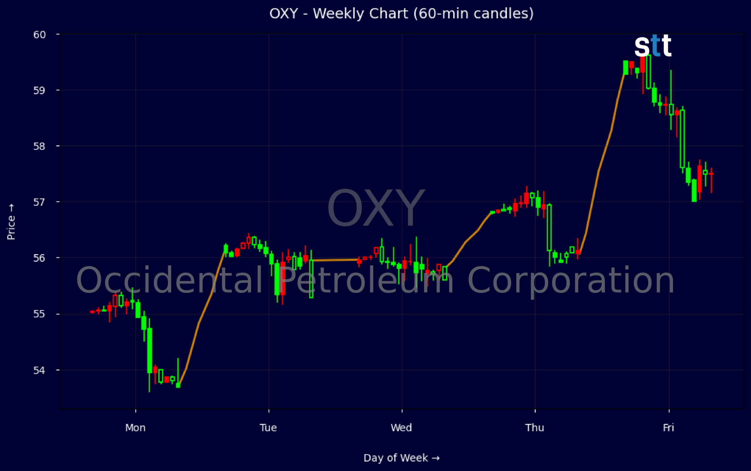 Candlestick Chart