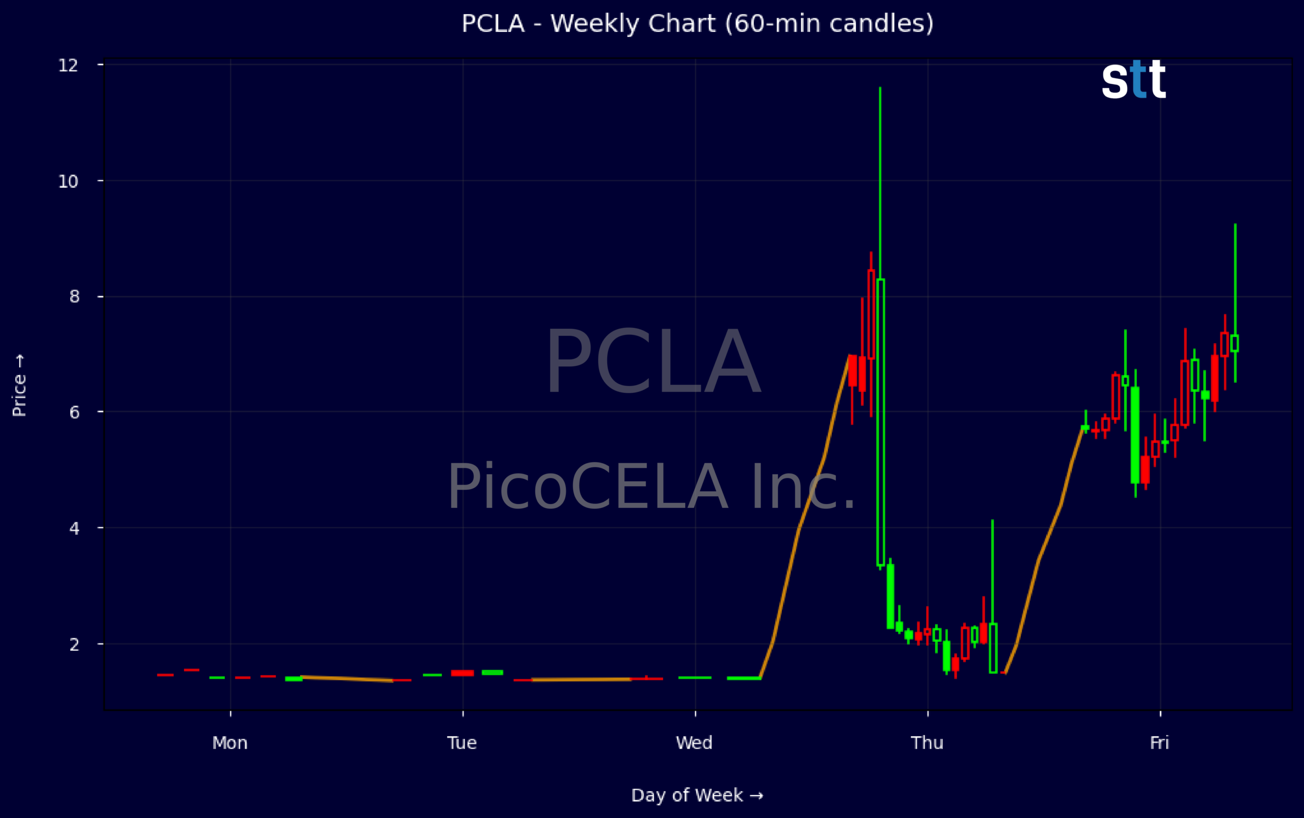 Candlestick Chart