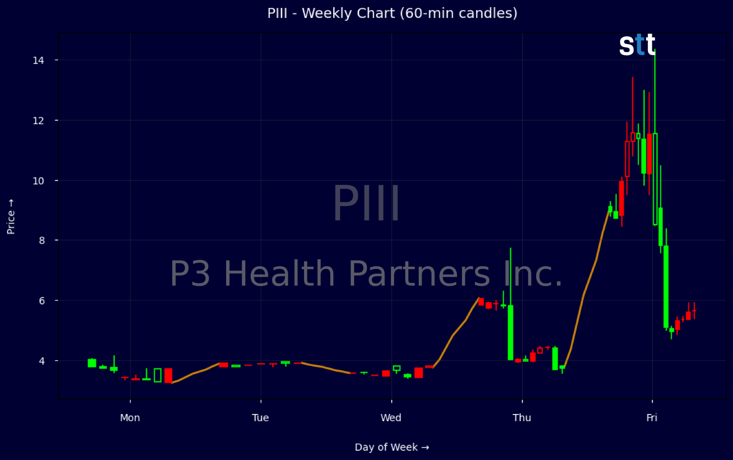 Candlestick Chart