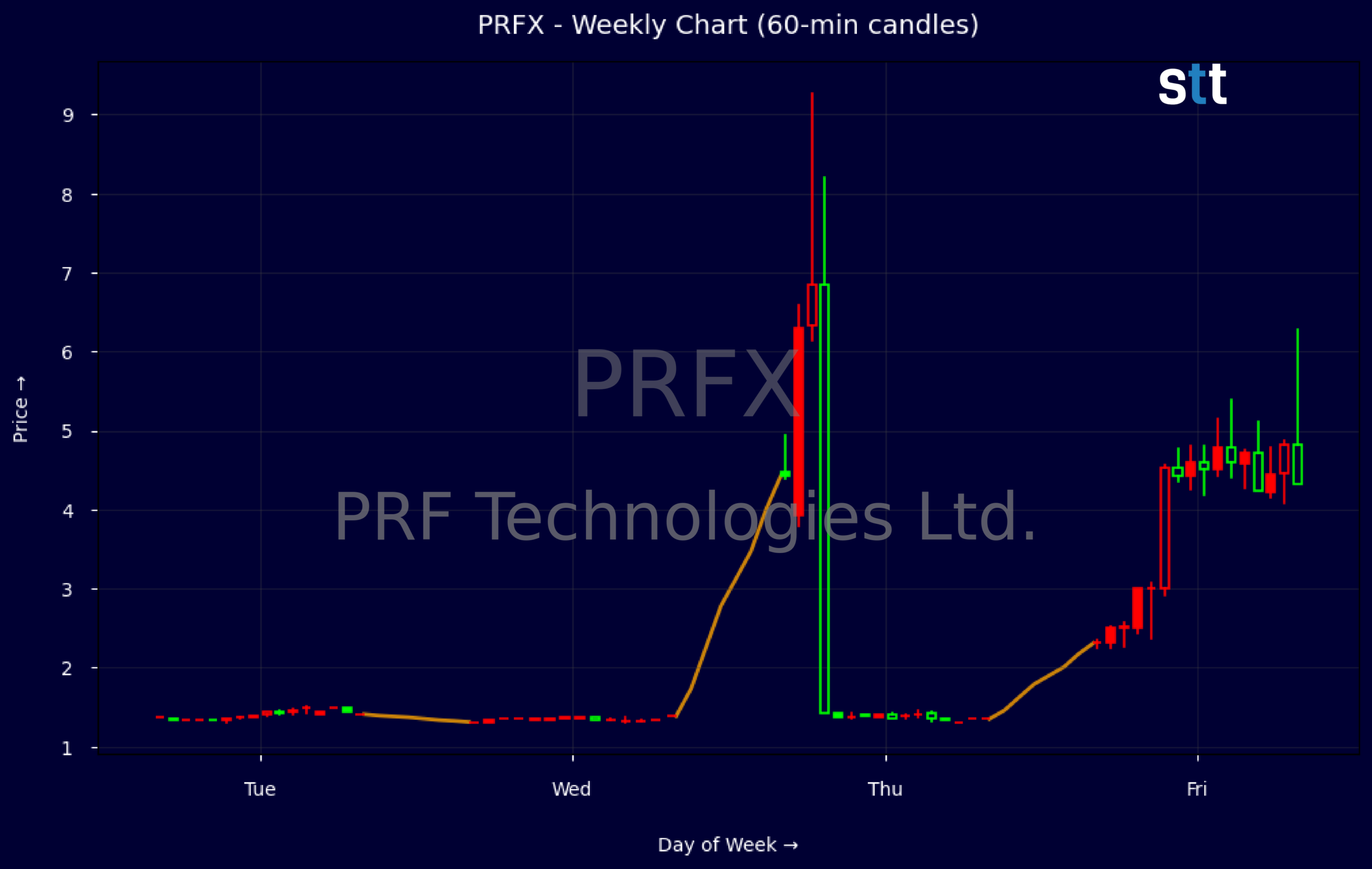 Candlestick Chart