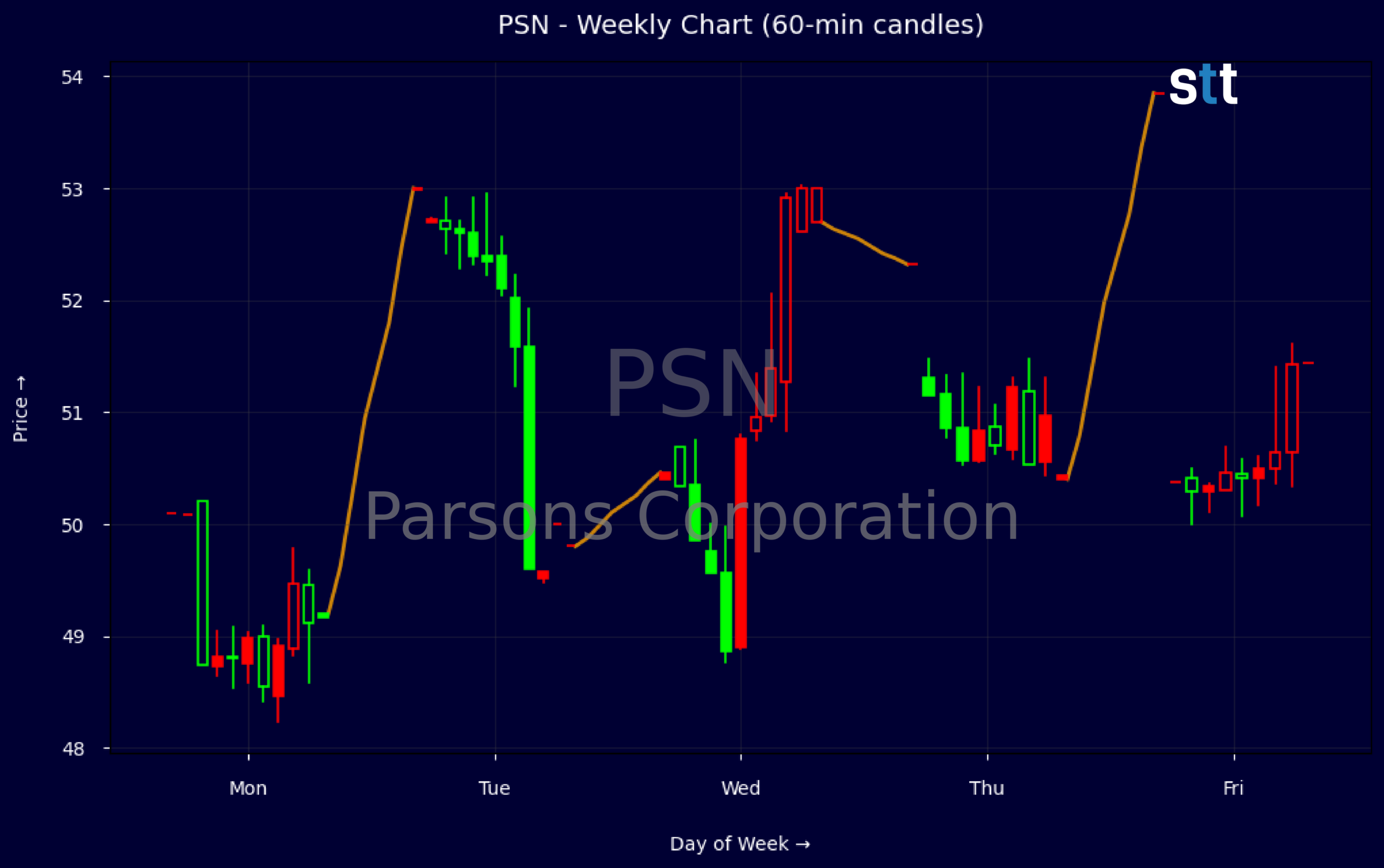 Candlestick Chart