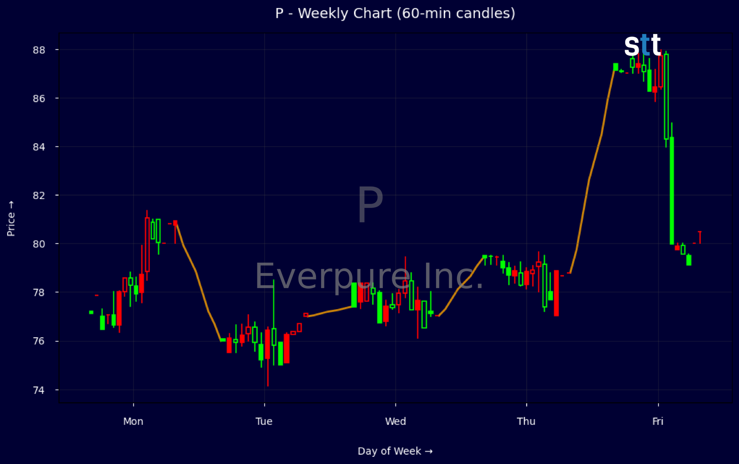 Candlestick Chart