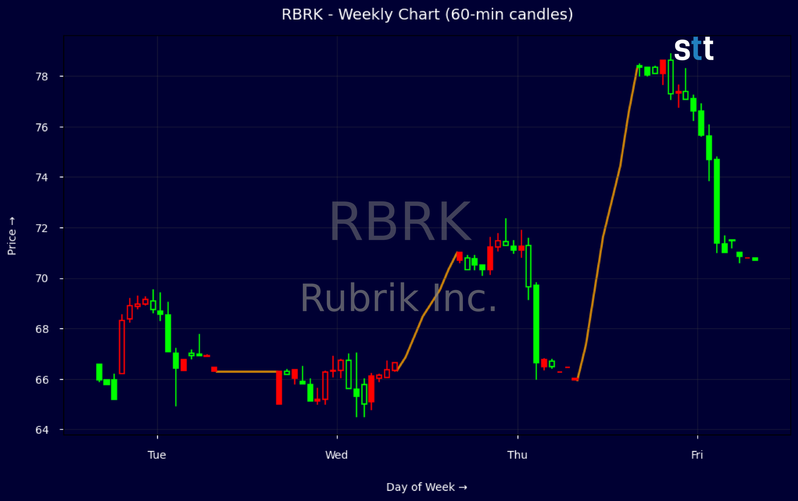 Candlestick Chart