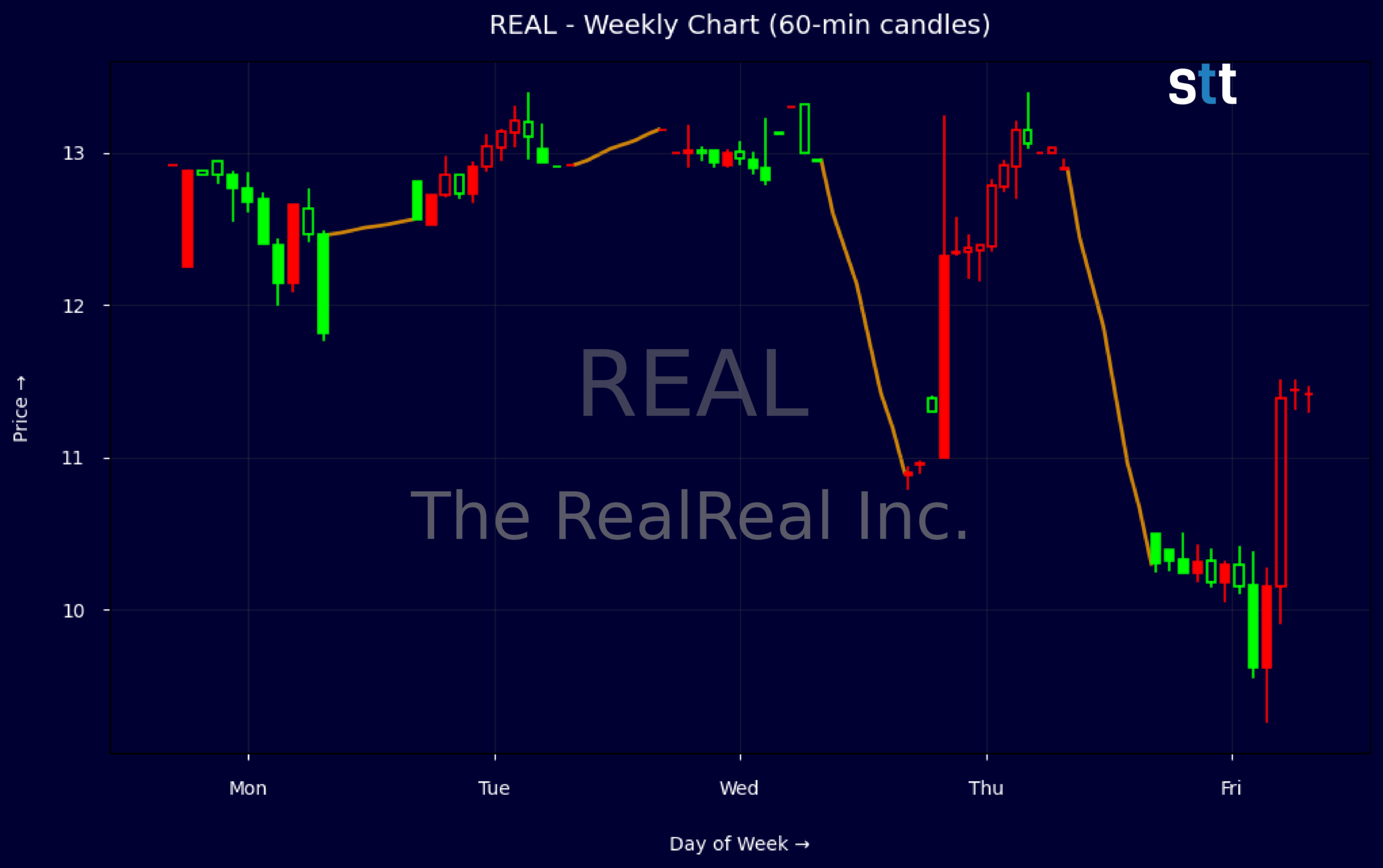 Candlestick Chart