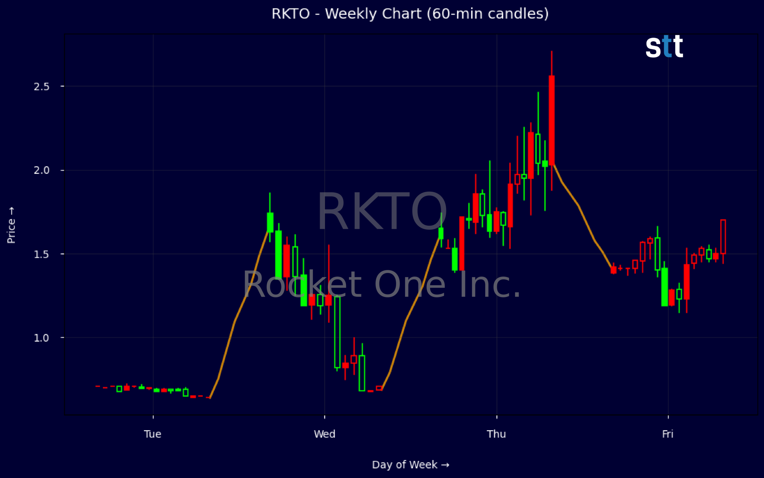 Candlestick Chart