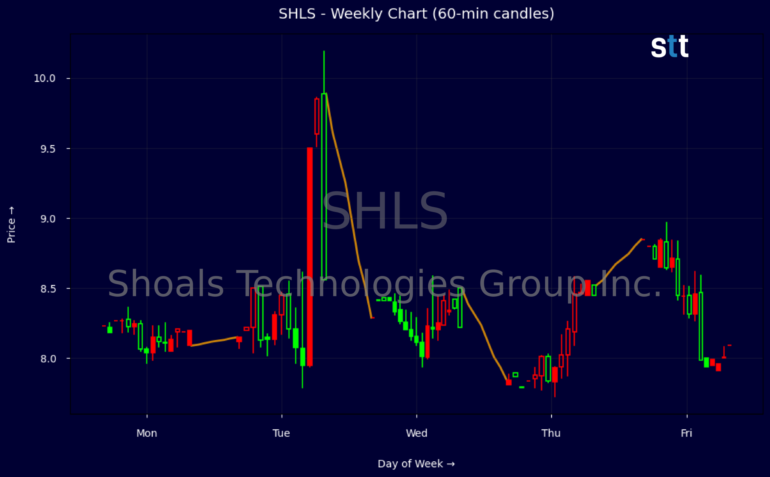Candlestick Chart
