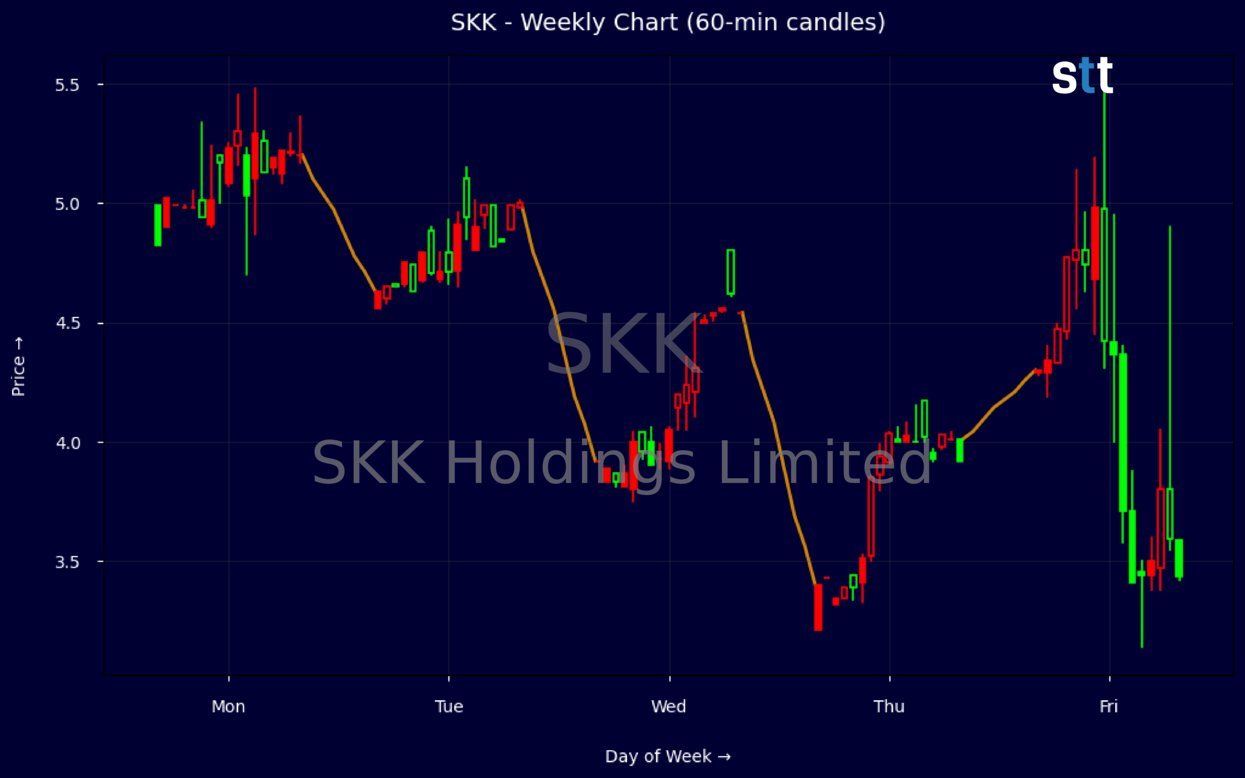 Candlestick Chart