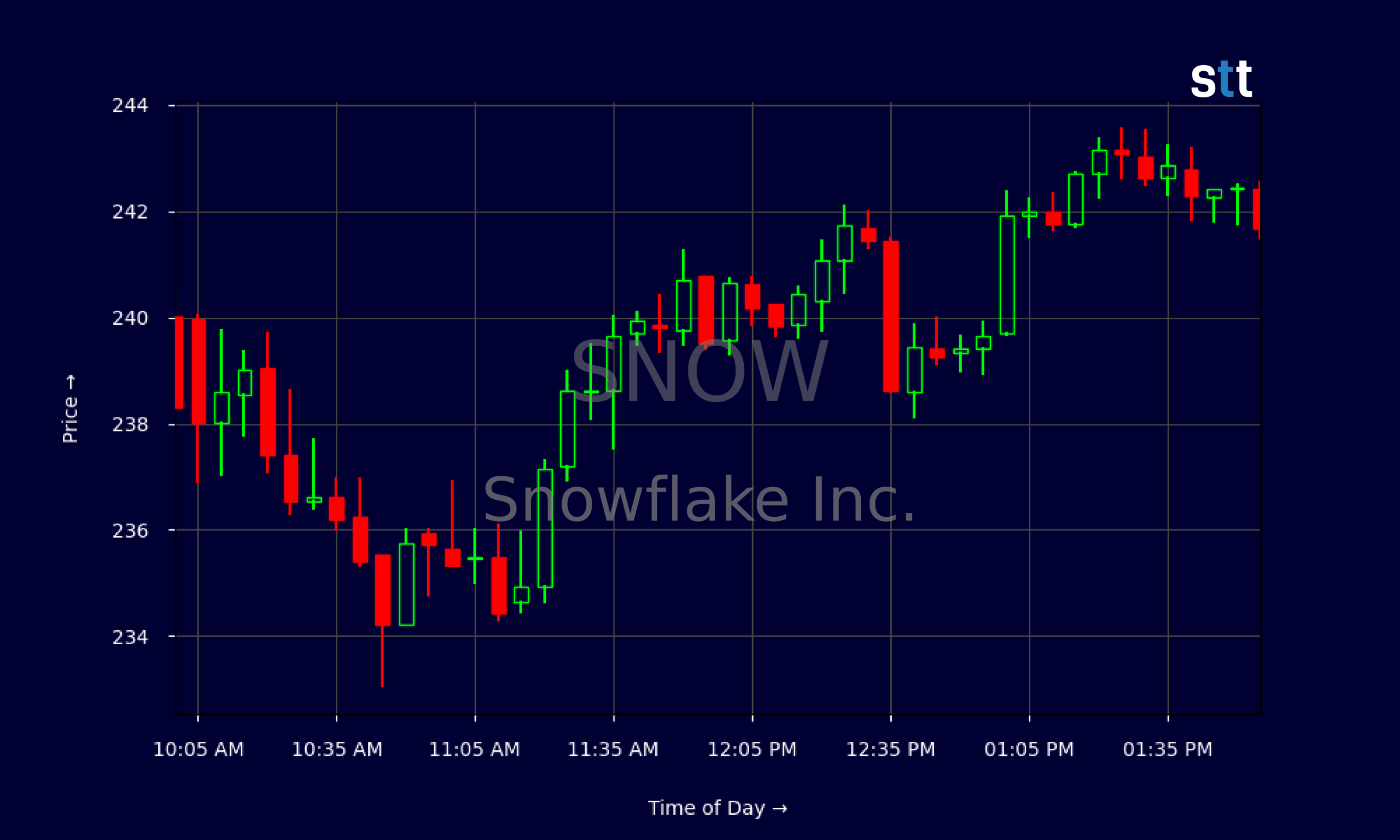 Candlestick Chart