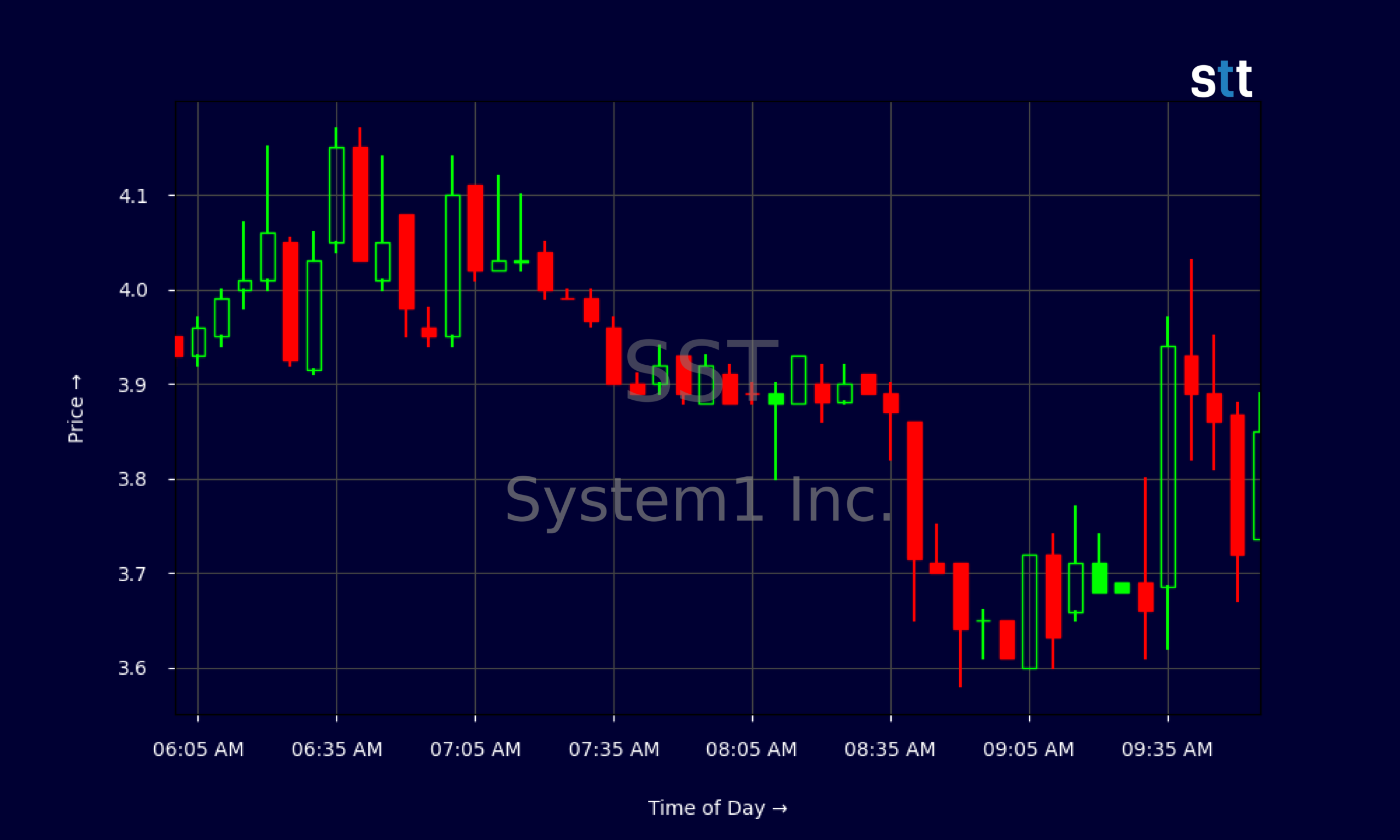 Candlestick Chart