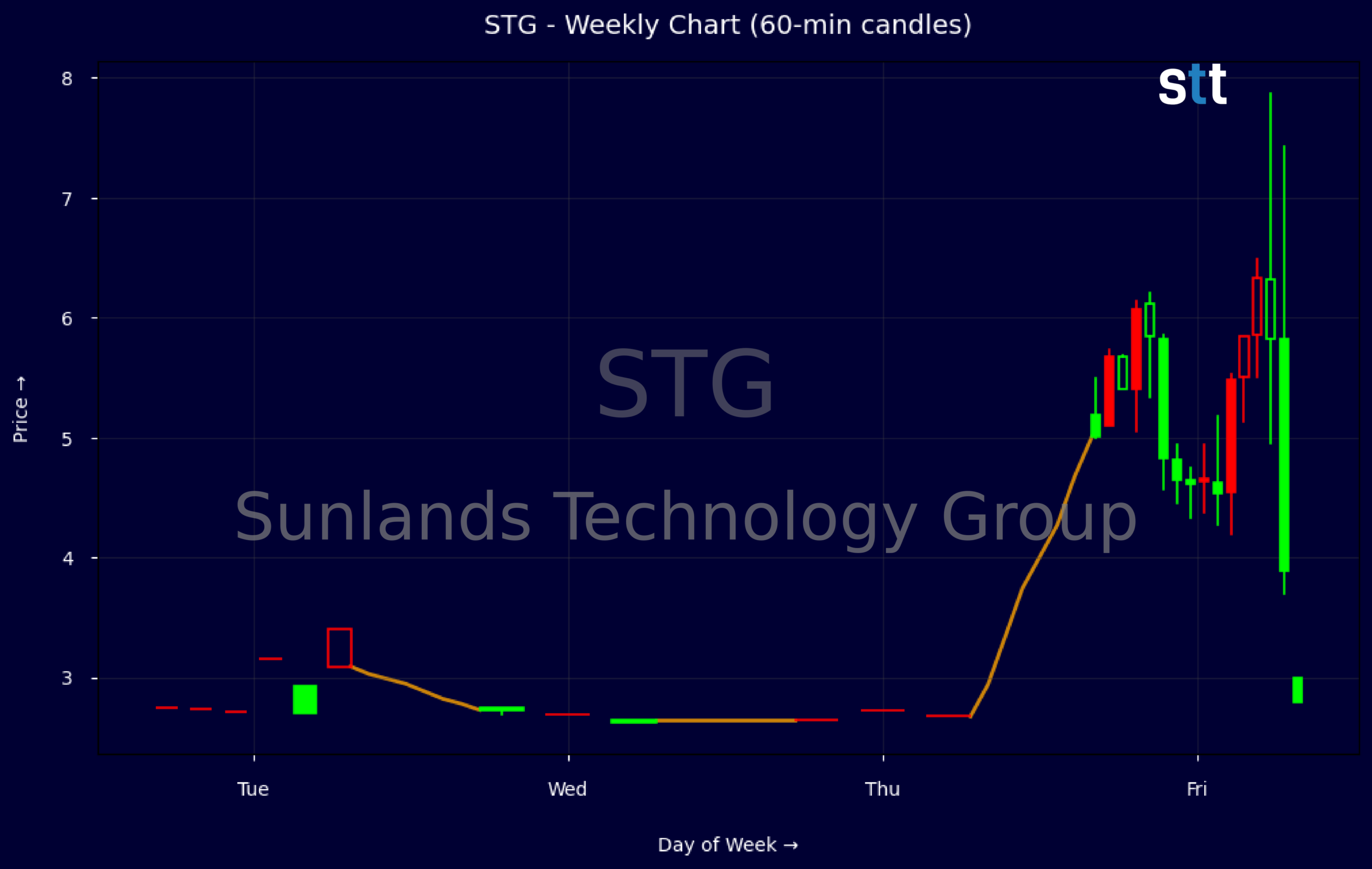 Candlestick Chart