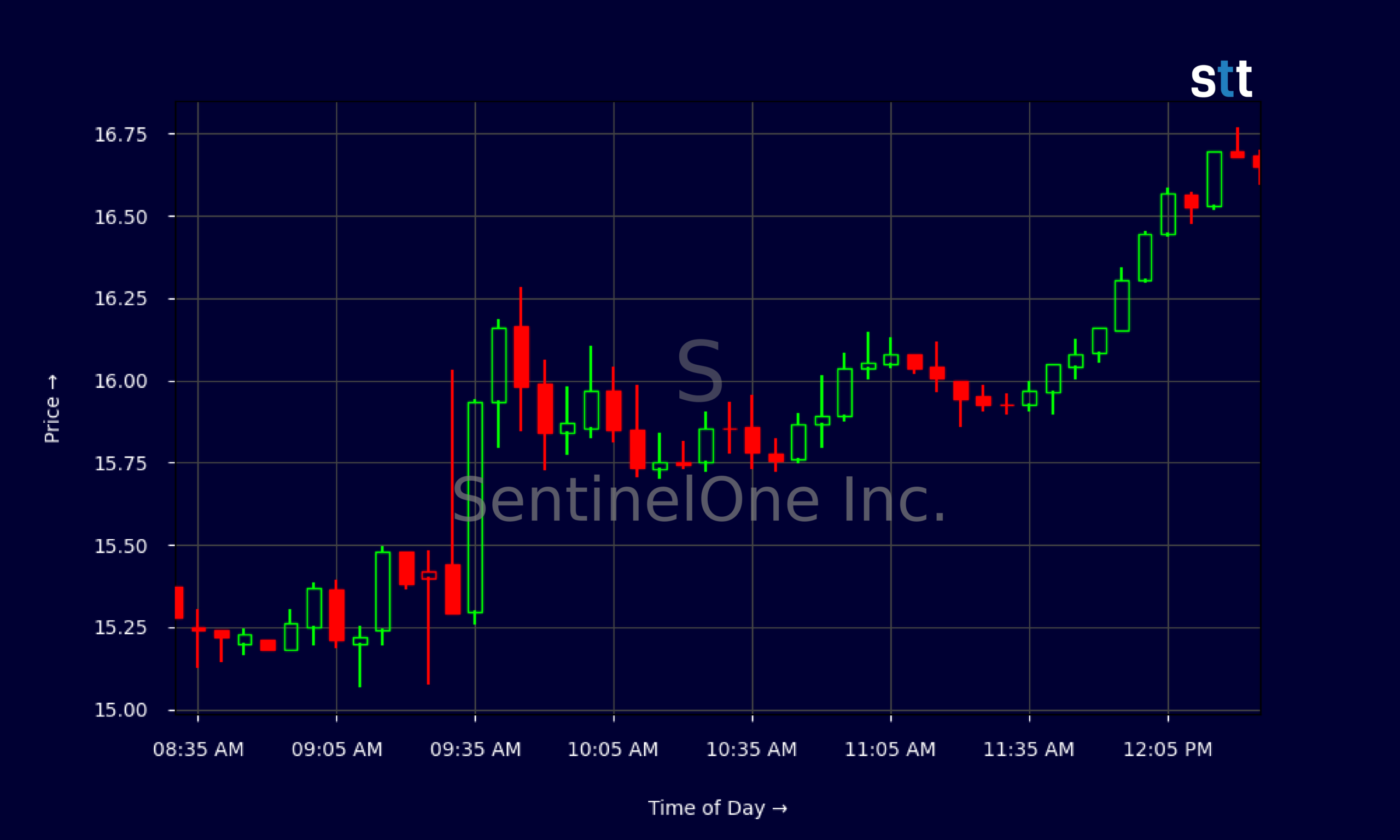 Candlestick Chart