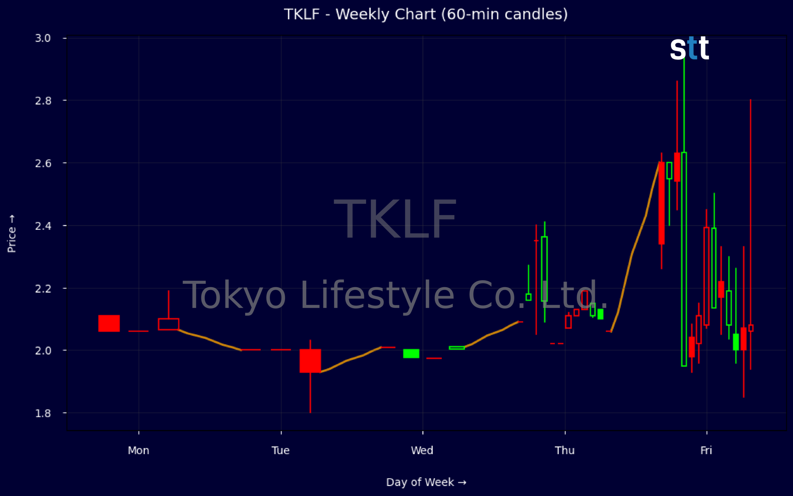Candlestick Chart