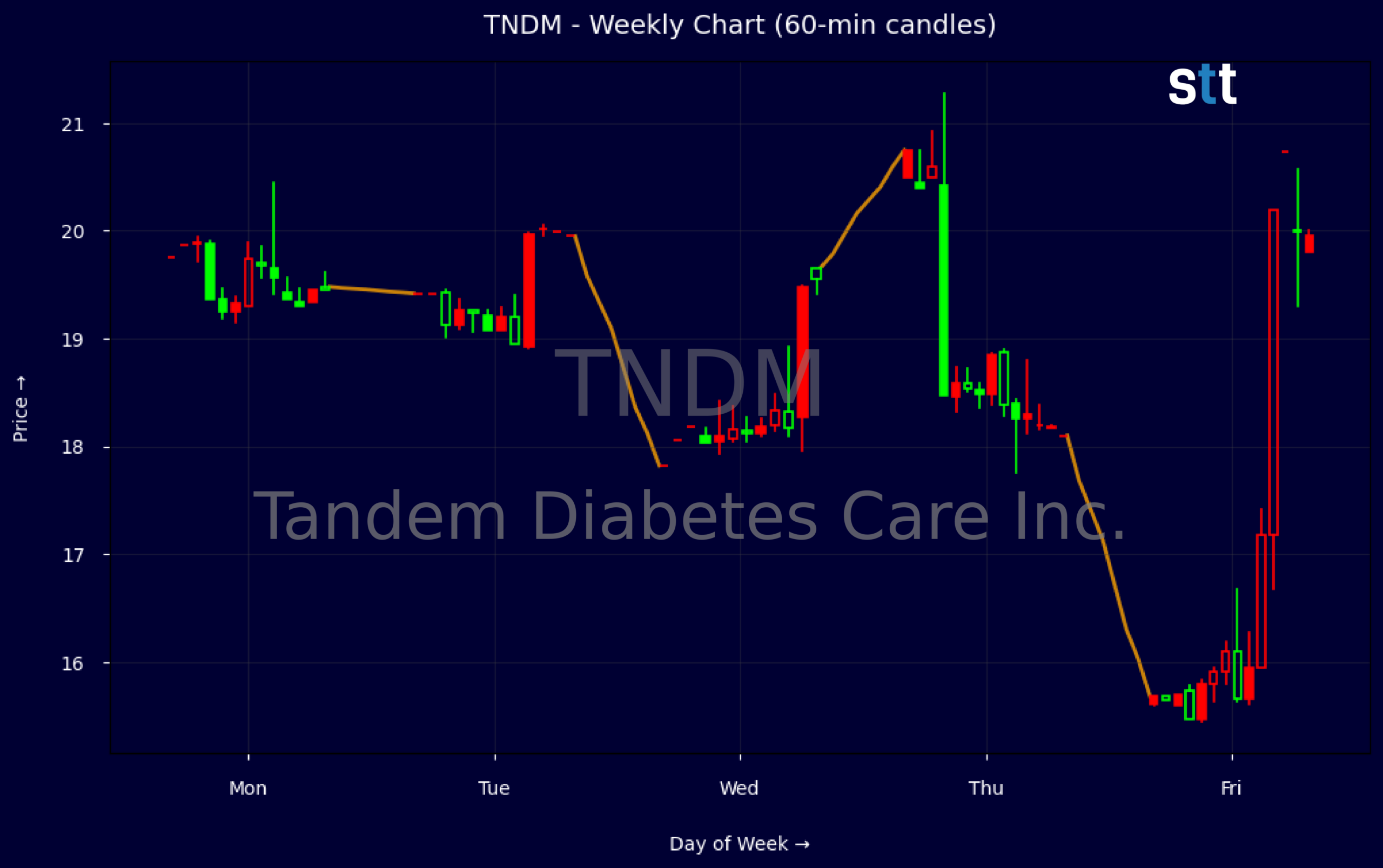 Candlestick Chart