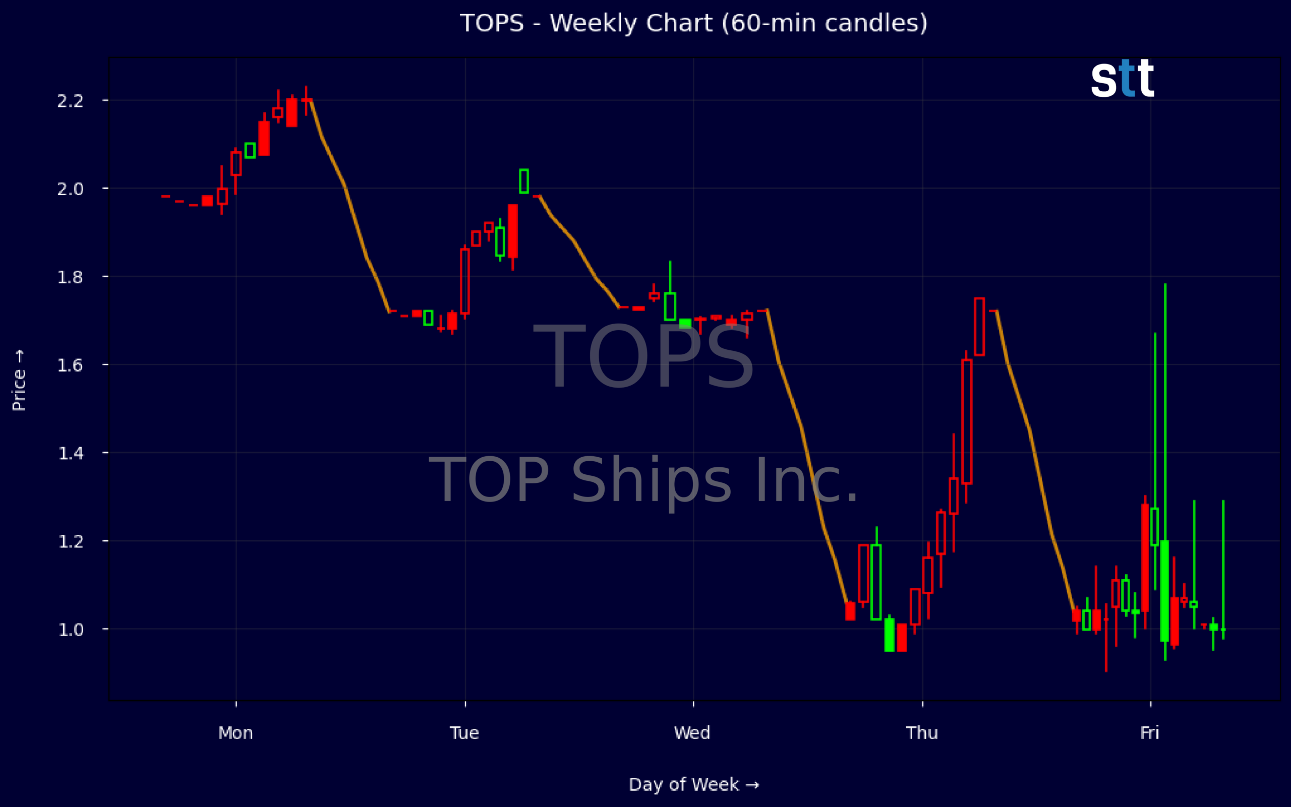 Candlestick Chart