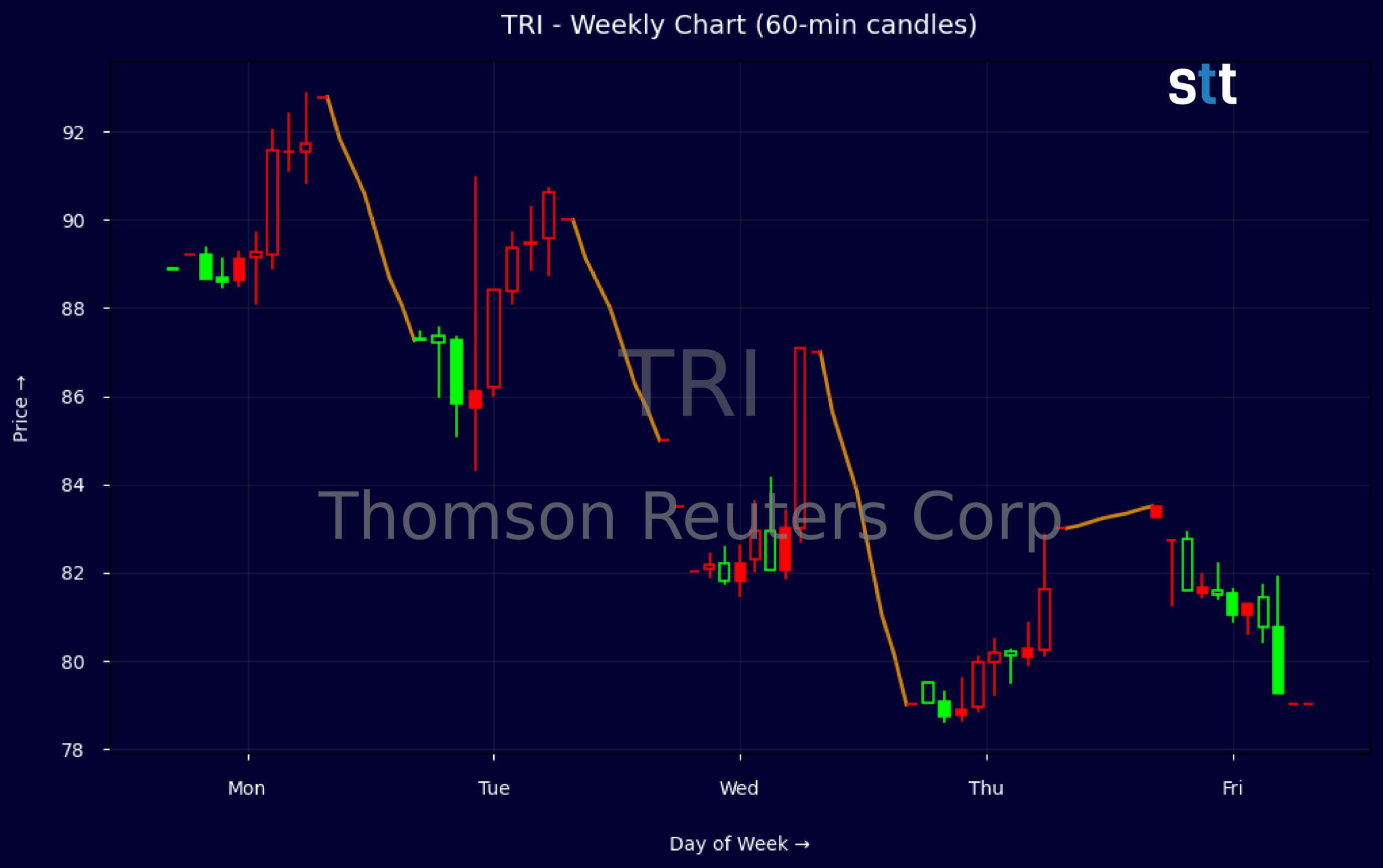 Candlestick Chart