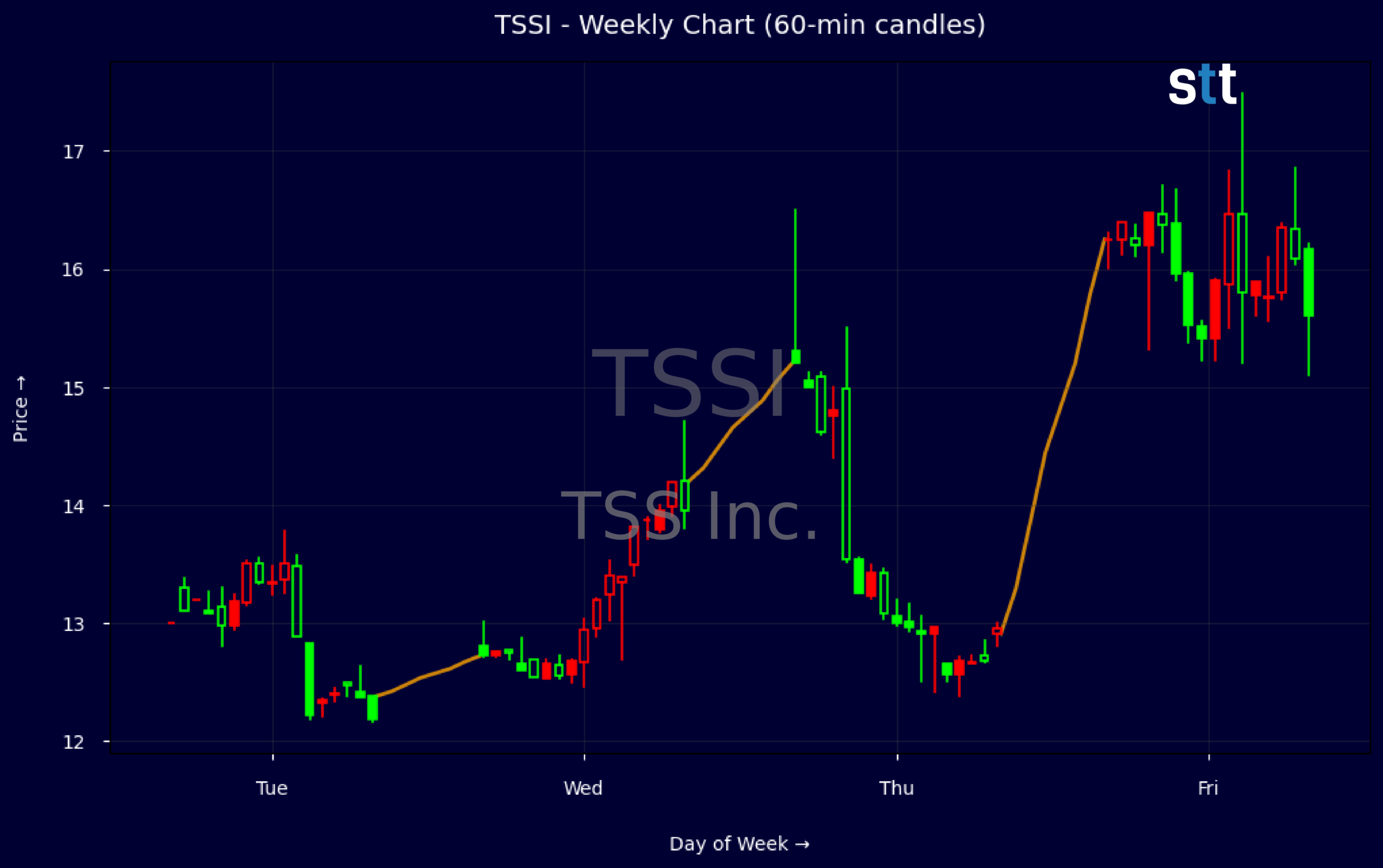 Candlestick Chart