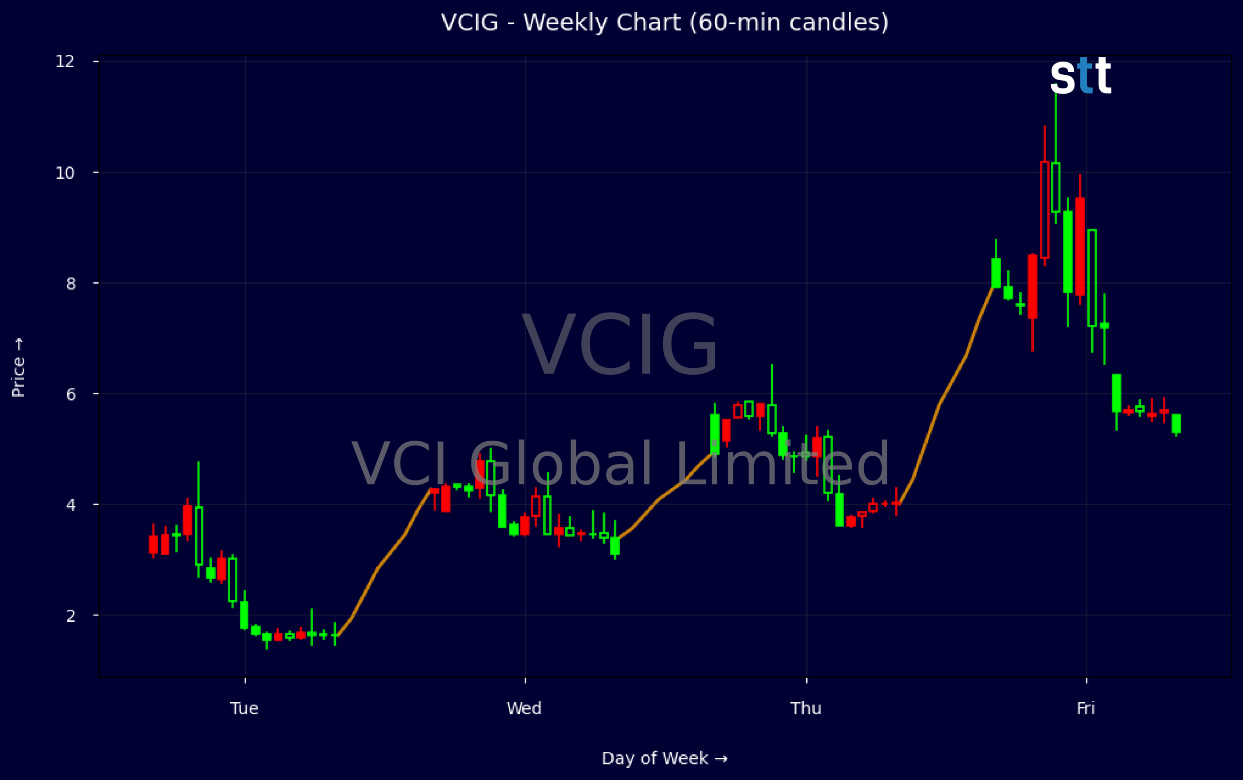 Candlestick Chart