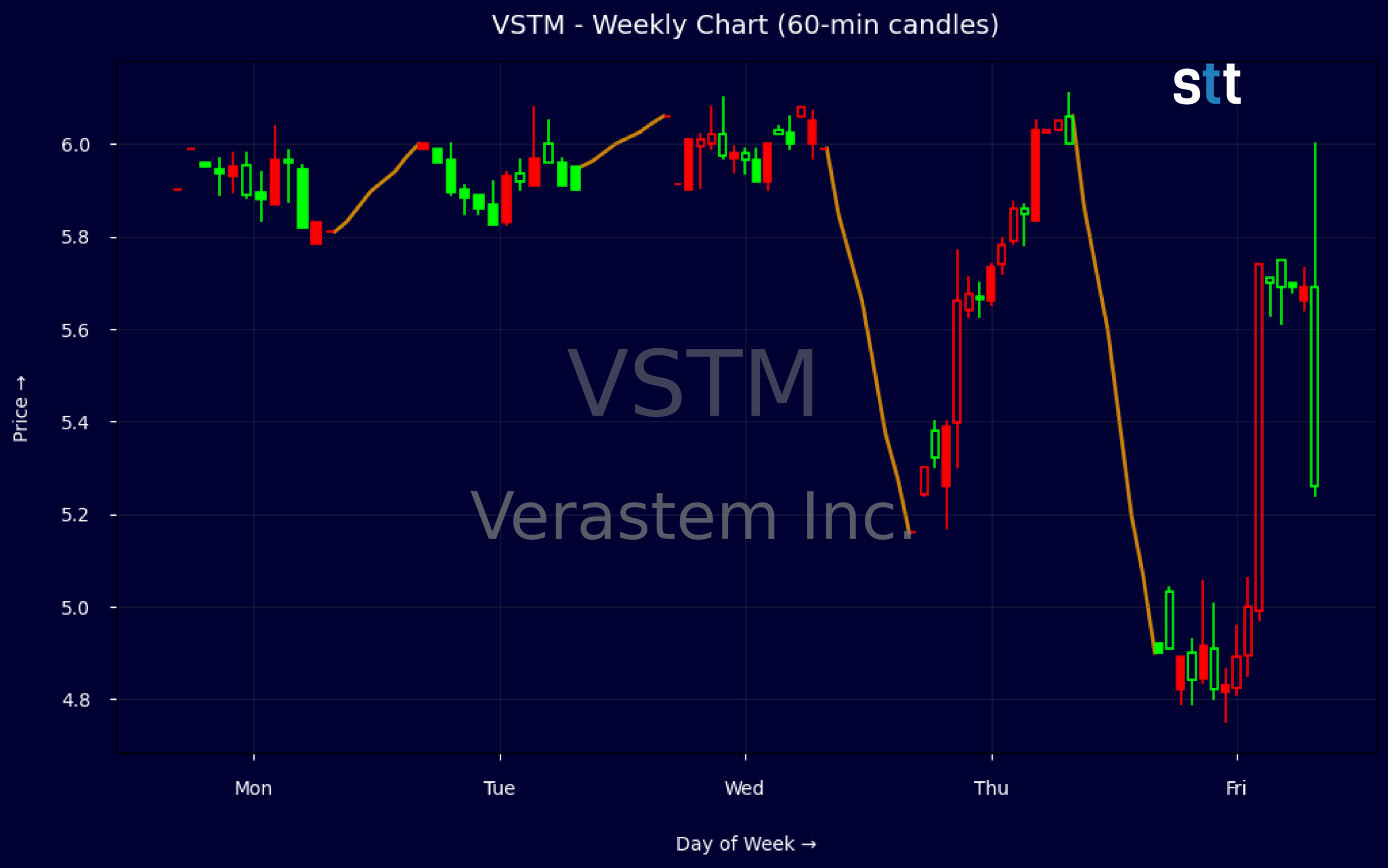 Candlestick Chart